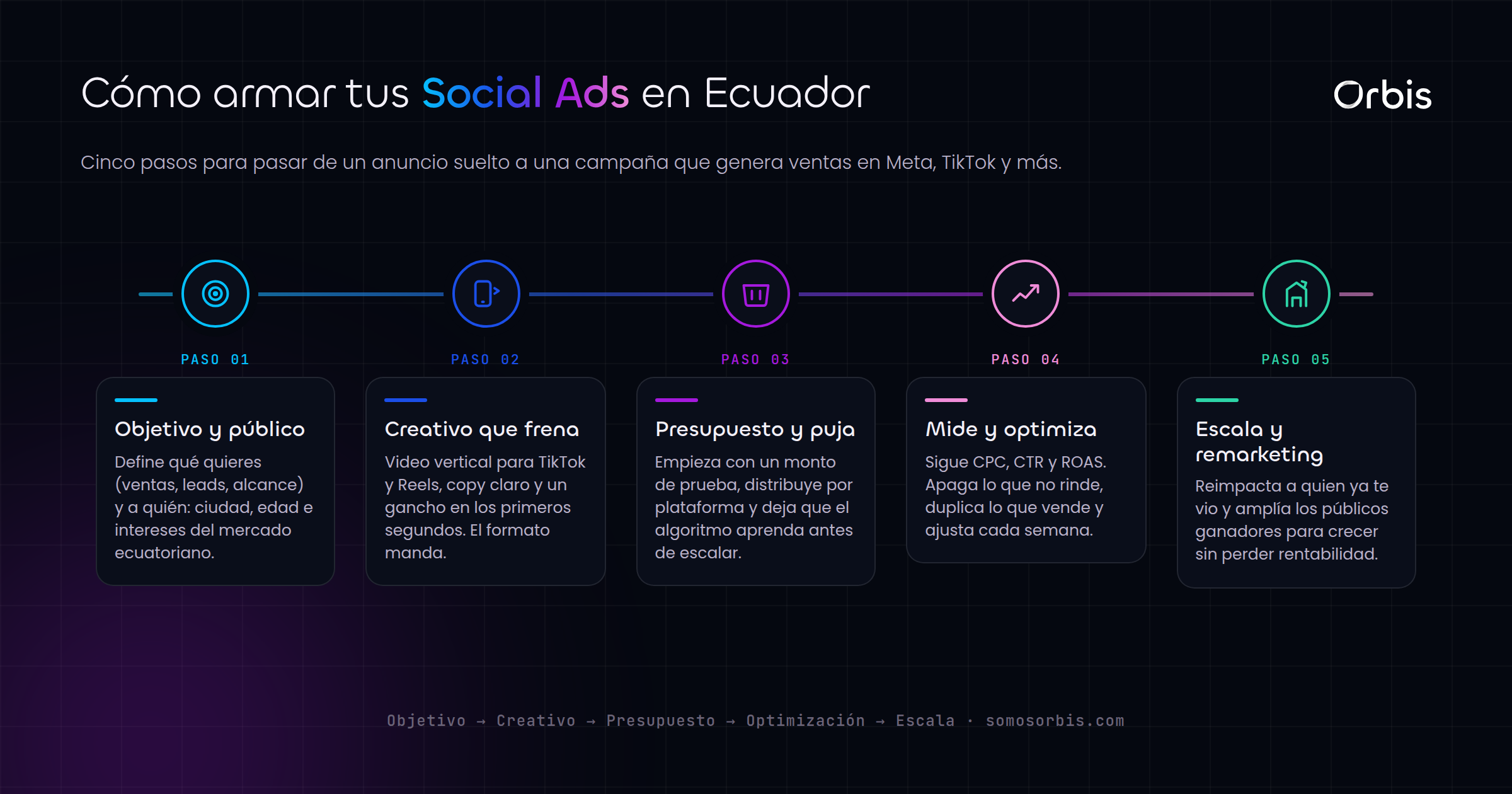 Guia de Social Ads en Ecuador: publicidad en Meta, TikTok y mas que genera ventas