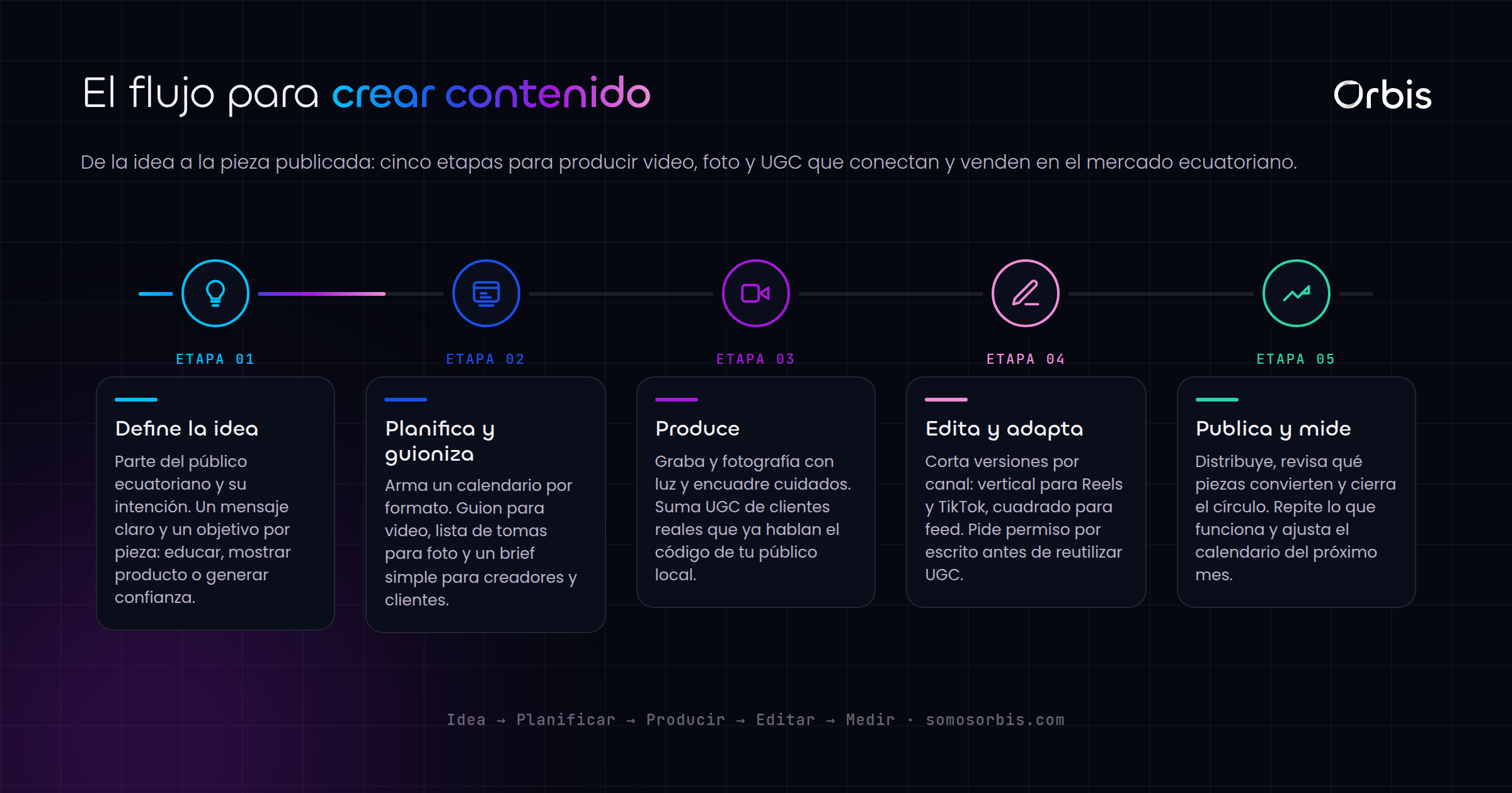 Guia de creacion de contenido en Ecuador: video, foto y UGC que conecta y vende