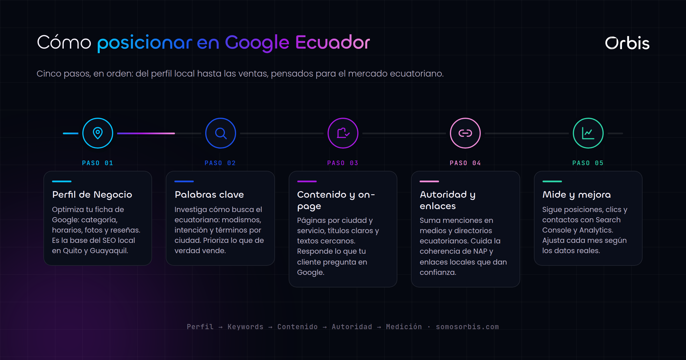 Guía completa de SEO en Ecuador: cómo posicionar tu negocio en Google (Quito, Guayaquil y más)