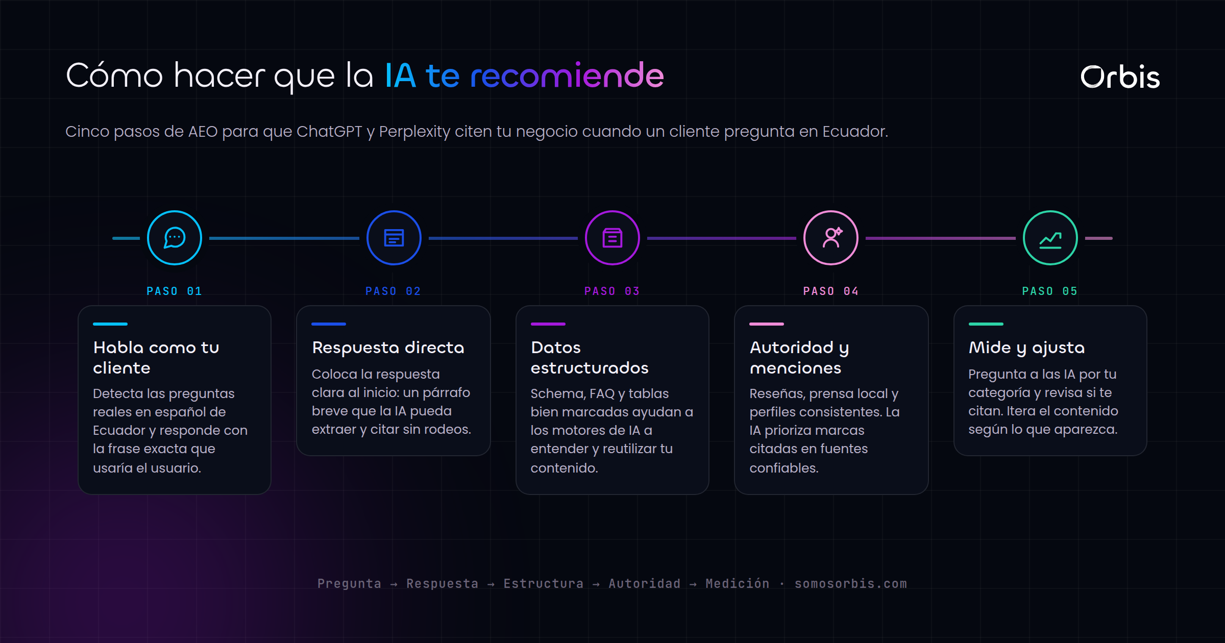 AEO y SEO para IA en Ecuador: como hacer que ChatGPT y Perplexity recomienden tu negocio