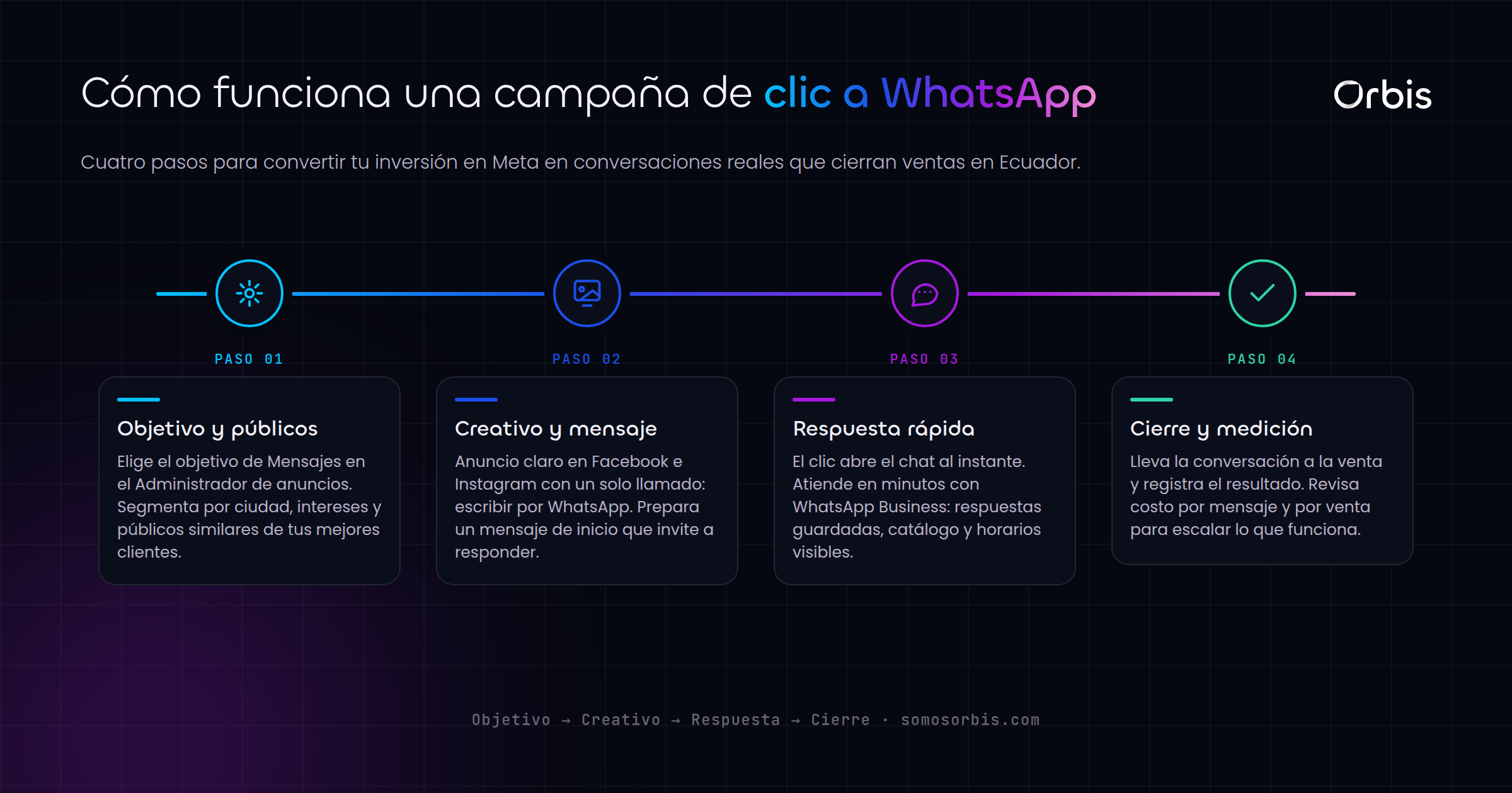 Meta y Facebook Ads en Ecuador: campanas de clic a WhatsApp que venden