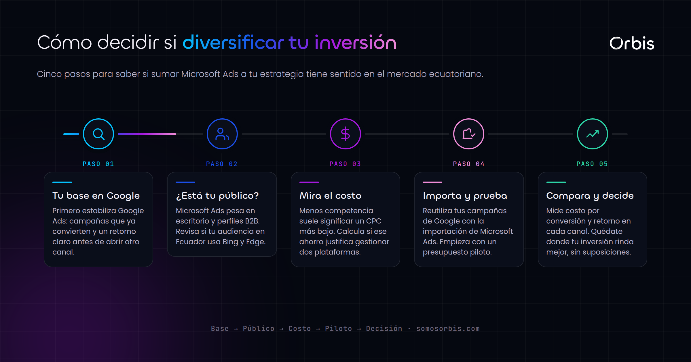 Microsoft Ads vs Google Ads en Ecuador: ¿vale la pena diversificar tu inversión?