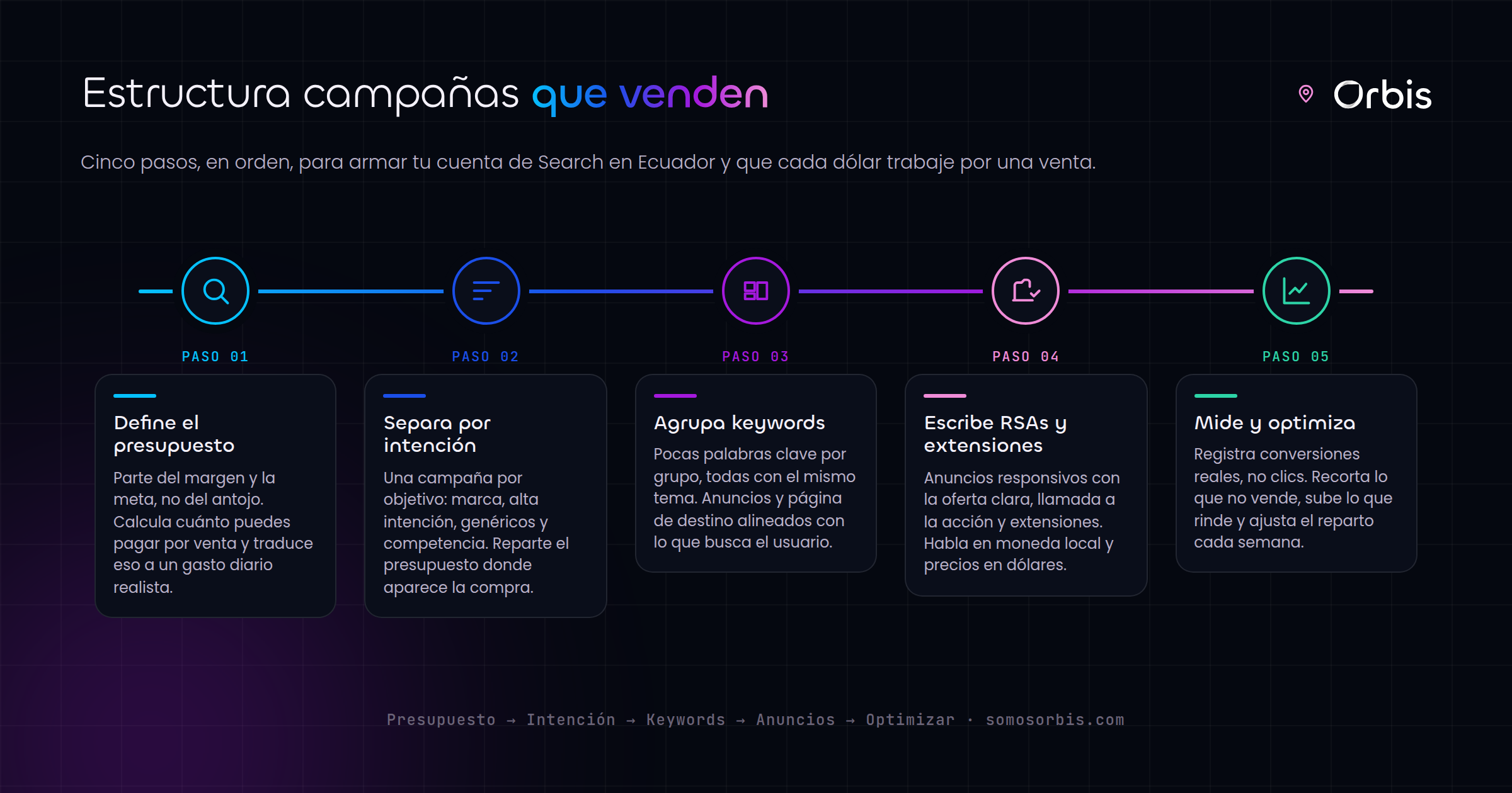 Google Search Ads en Ecuador: cuánto invertir y cómo estructurar campañas que venden