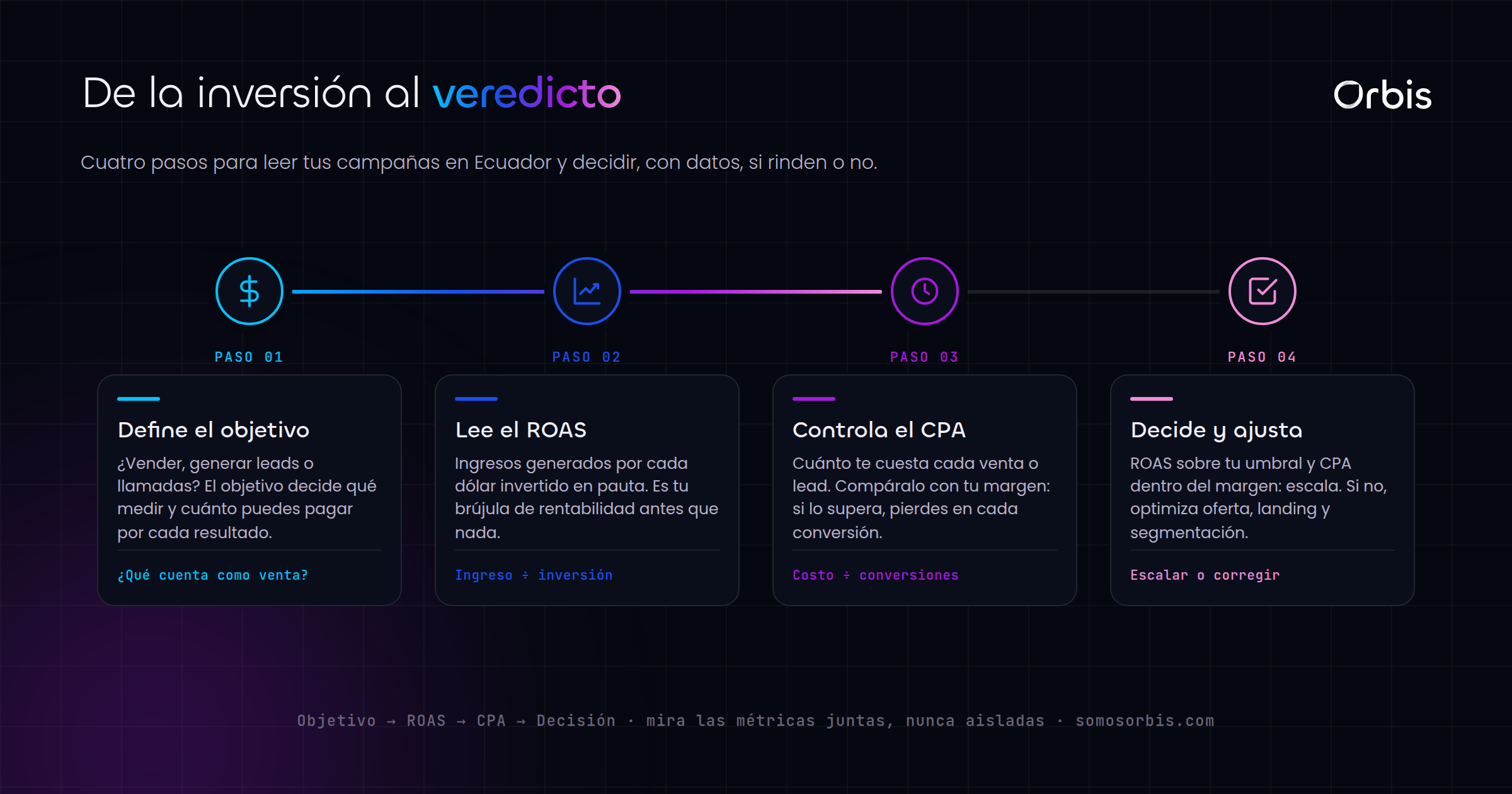 ROAS, CPA y metricas clave: como saber si tus anuncios estan dando dinero en Ecuador