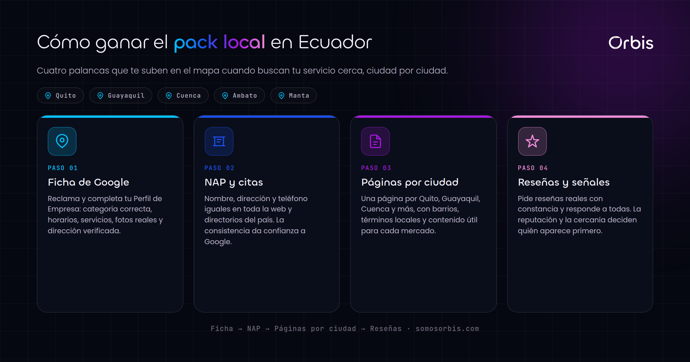 SEO local en Ecuador: como aparecer primero en Quito, Guayaquil, Cuenca, Ambato y Manta