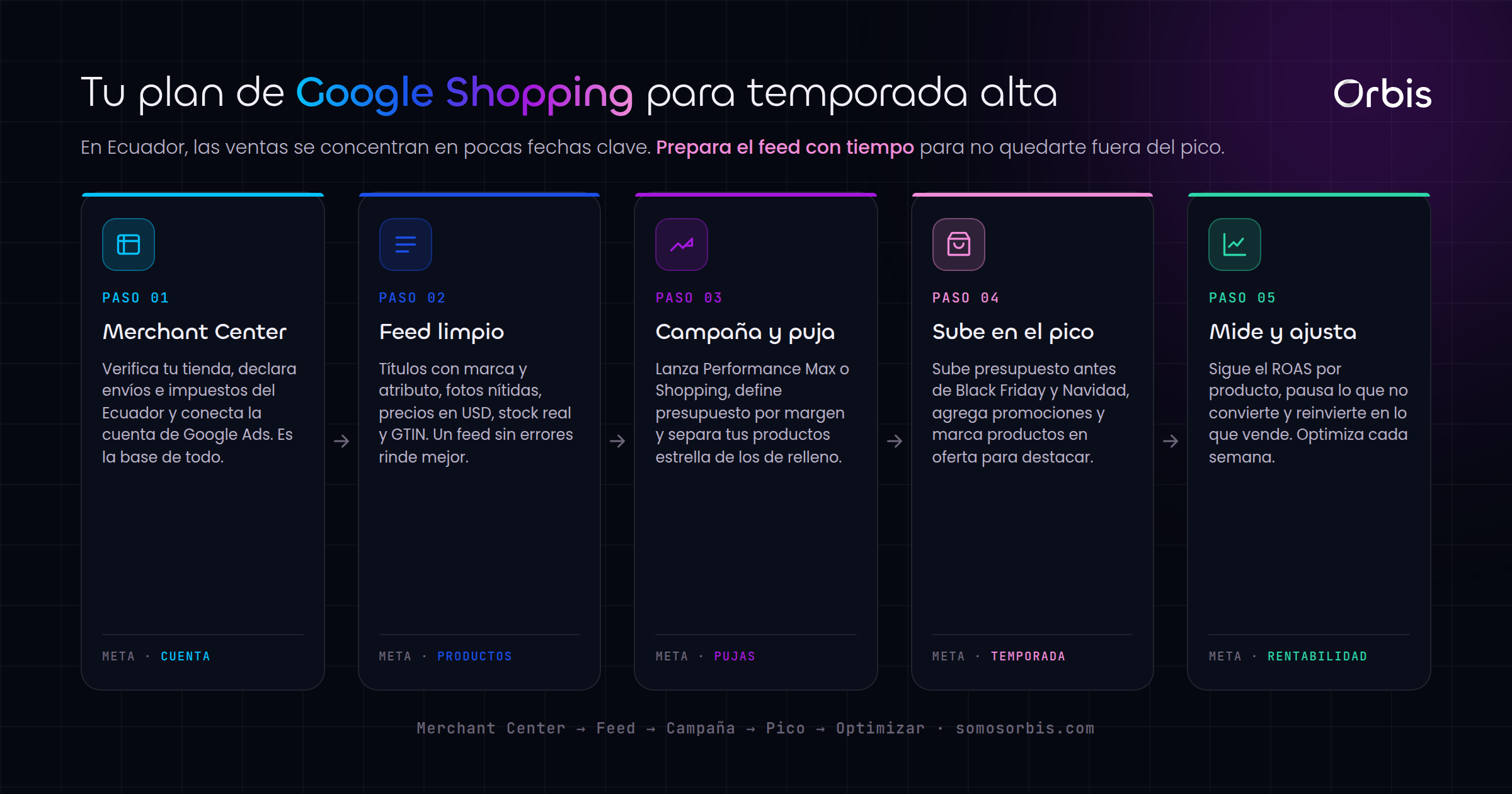 Google Shopping para ecommerce en Ecuador: vende productos en temporada alta