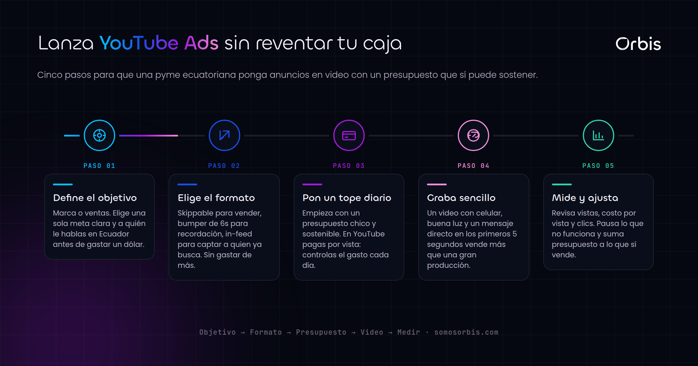 YouTube Ads para pymes ecuatorianas: anuncios en video con presupuesto realista