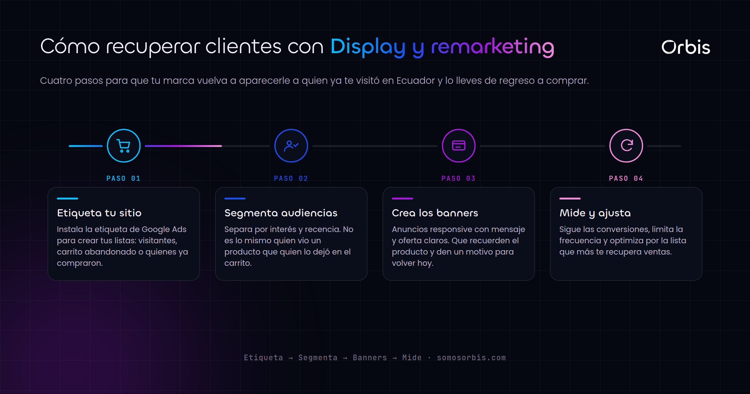 Google Display y remarketing en Ecuador: recupera a los clientes que no compraron