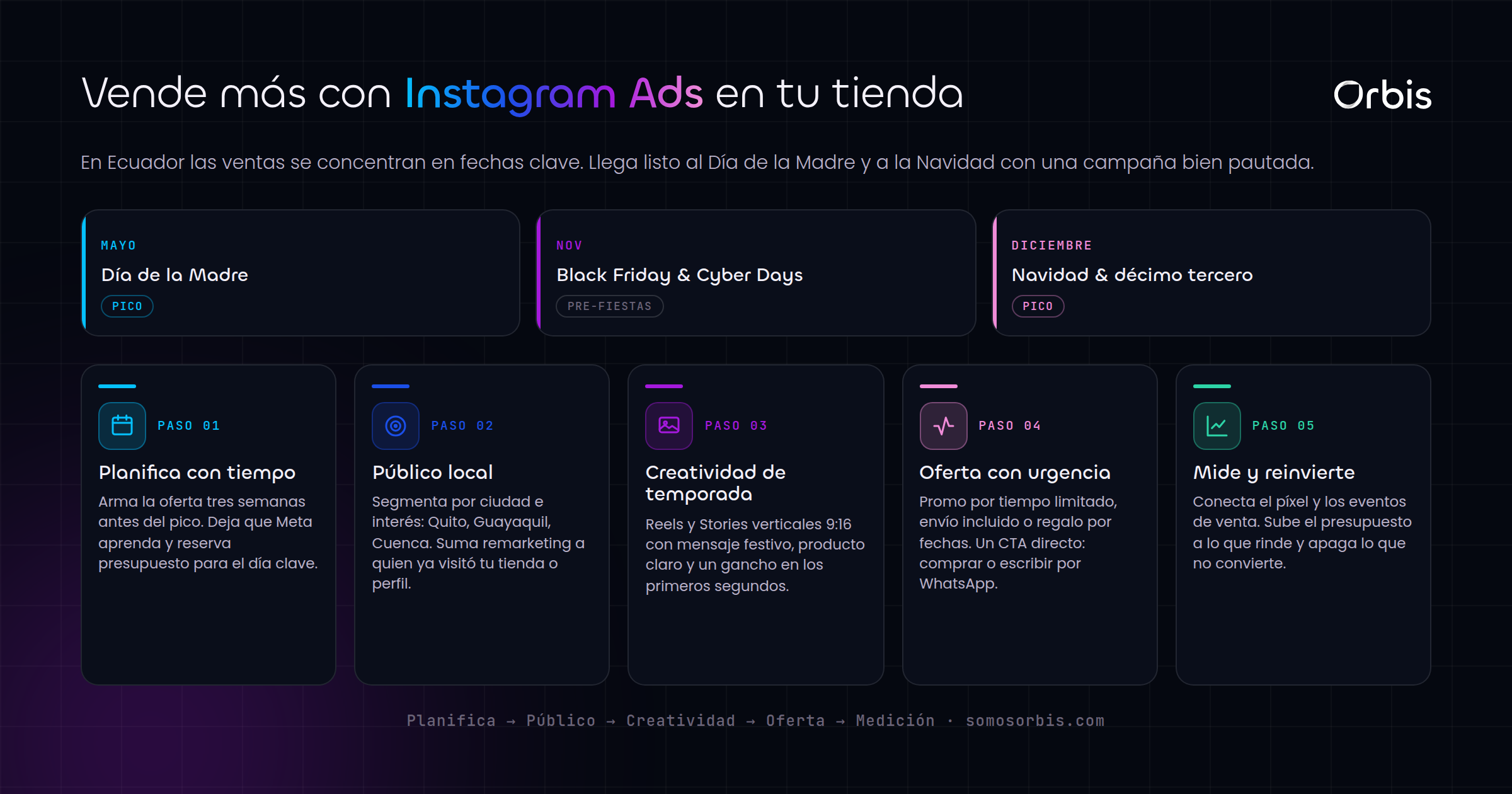 Instagram Ads para tiendas en Ecuador: vende mas en Dia de la Madre y Navidad