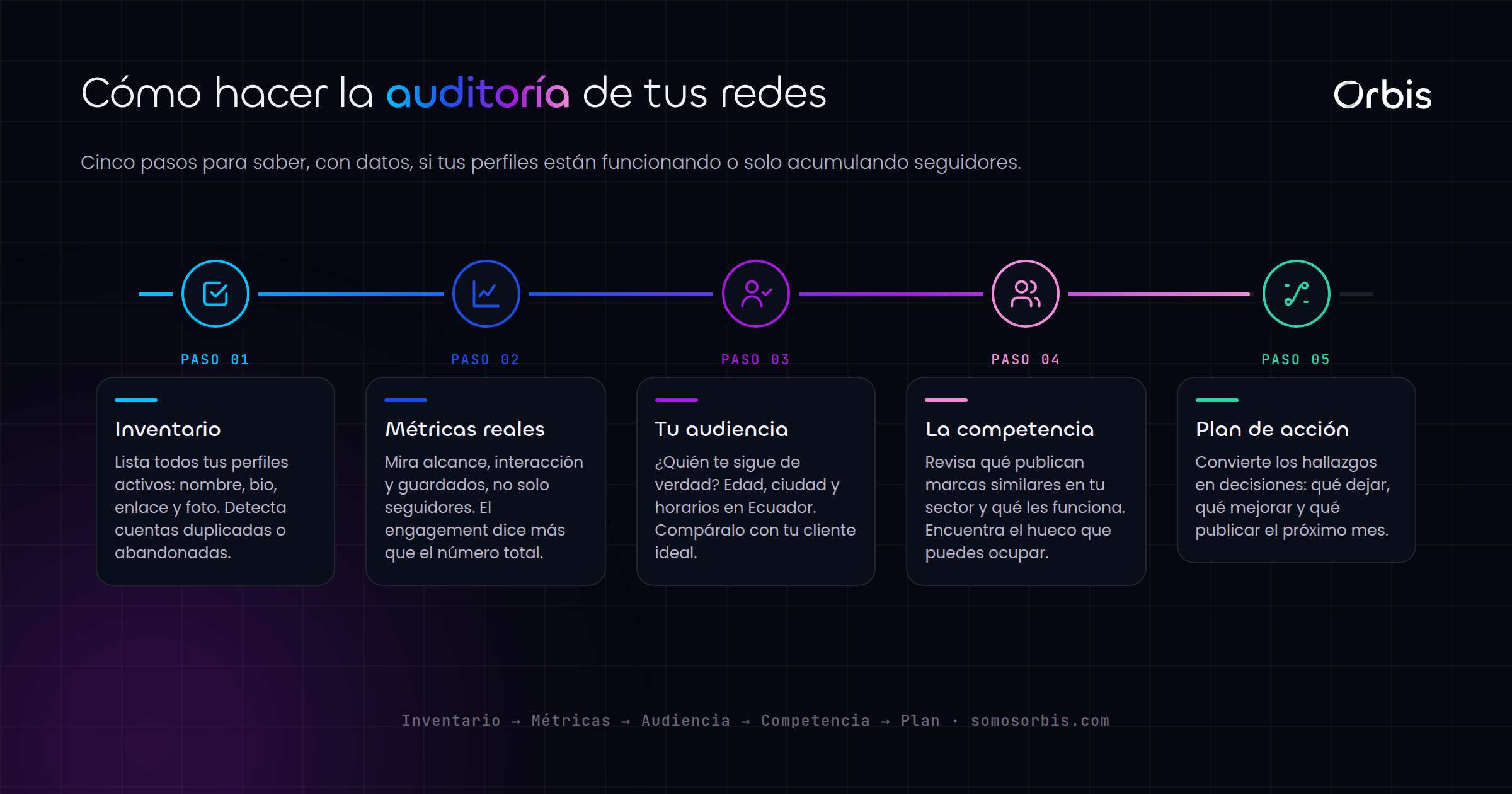 Auditoria de redes sociales: como saber si tus perfiles estan funcionando