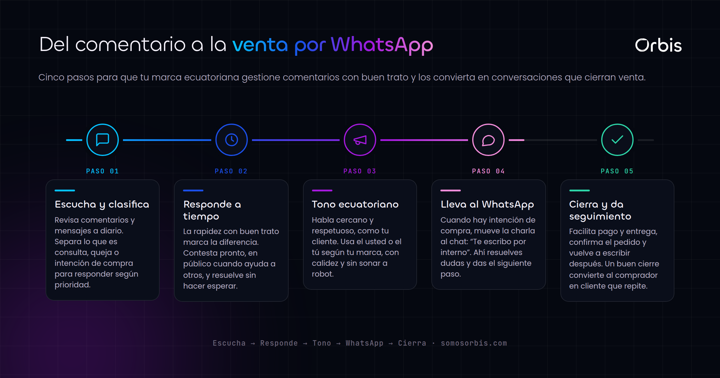 Community management en Ecuador: como gestionar comentarios y vender por WhatsApp