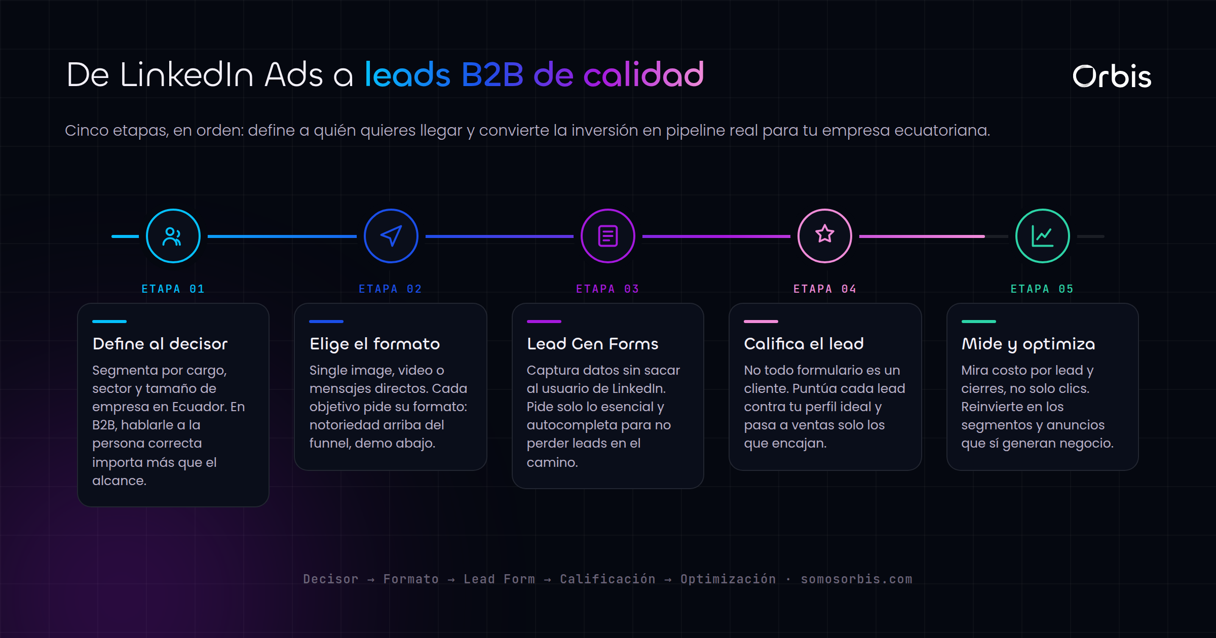 LinkedIn Ads para empresas B2B en Ecuador: genera leads de calidad