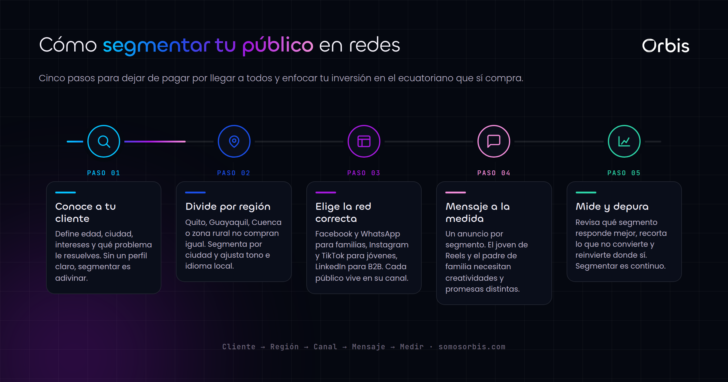 Segmentación de públicos en redes sociales: cómo llegar al ecuatoriano correcto