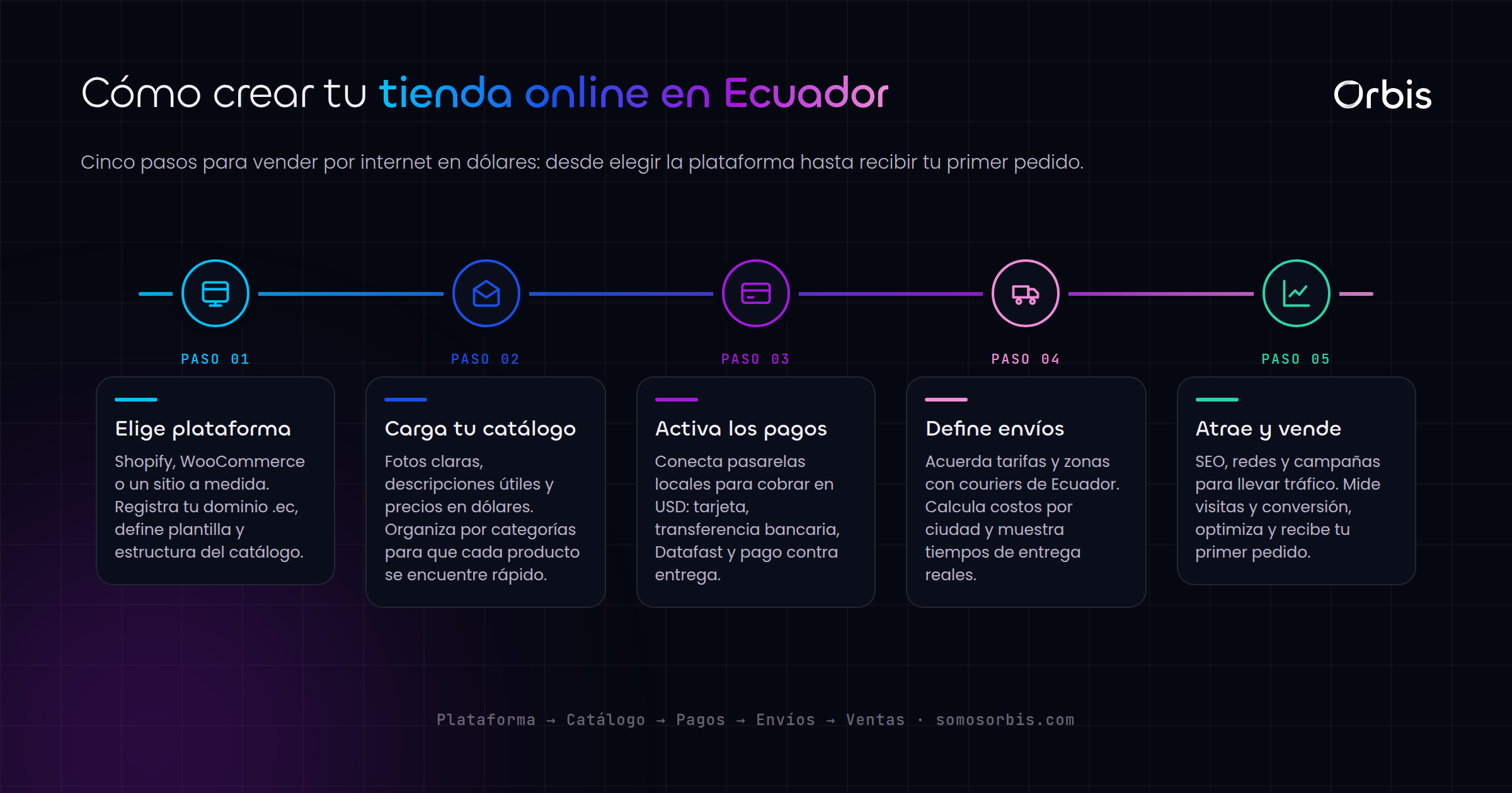 Como crear una tienda online en Ecuador: guia para vender por internet en dolares