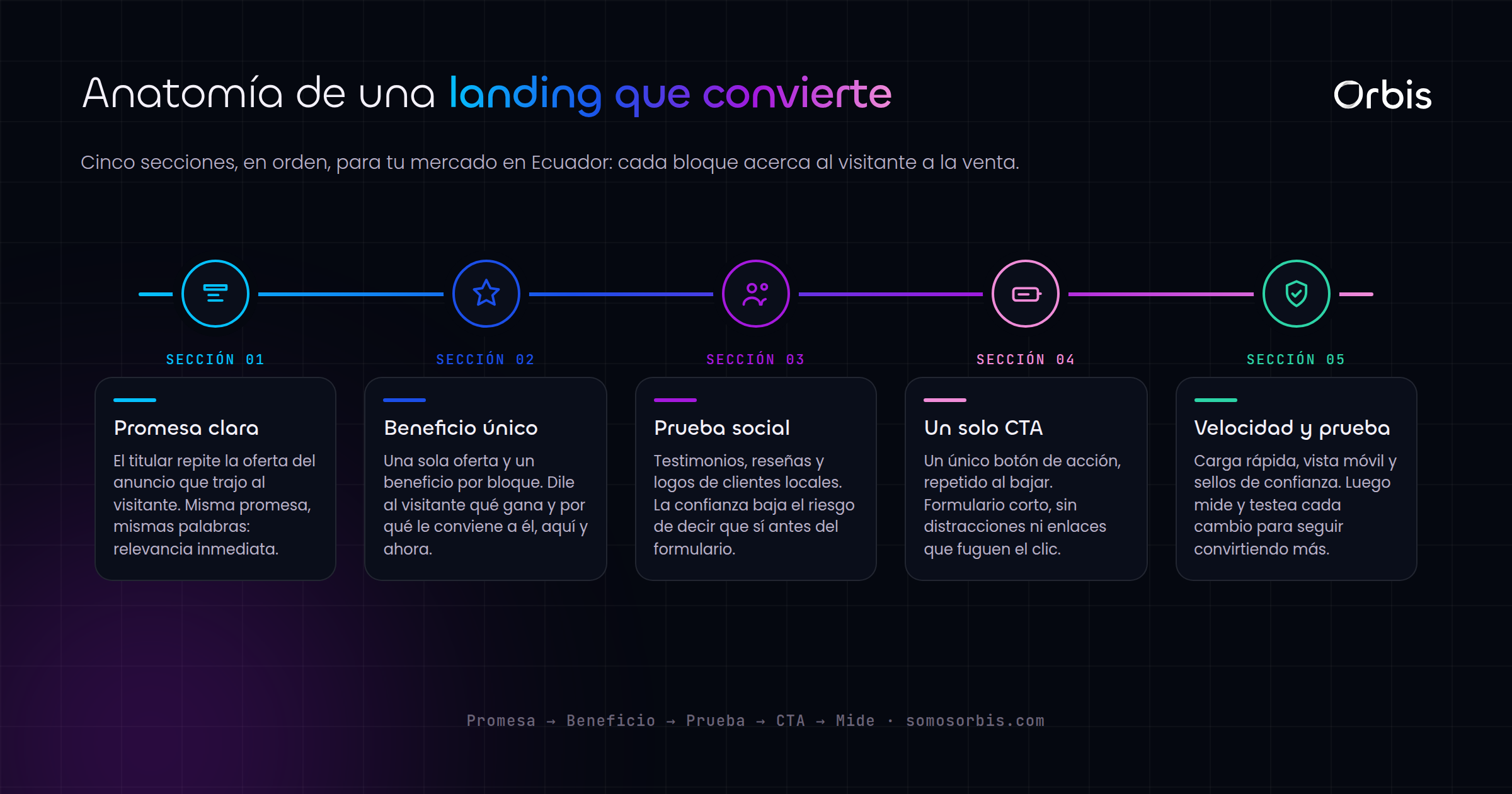 Landing page que convierte en Ecuador: anatomia de una pagina que genera ventas