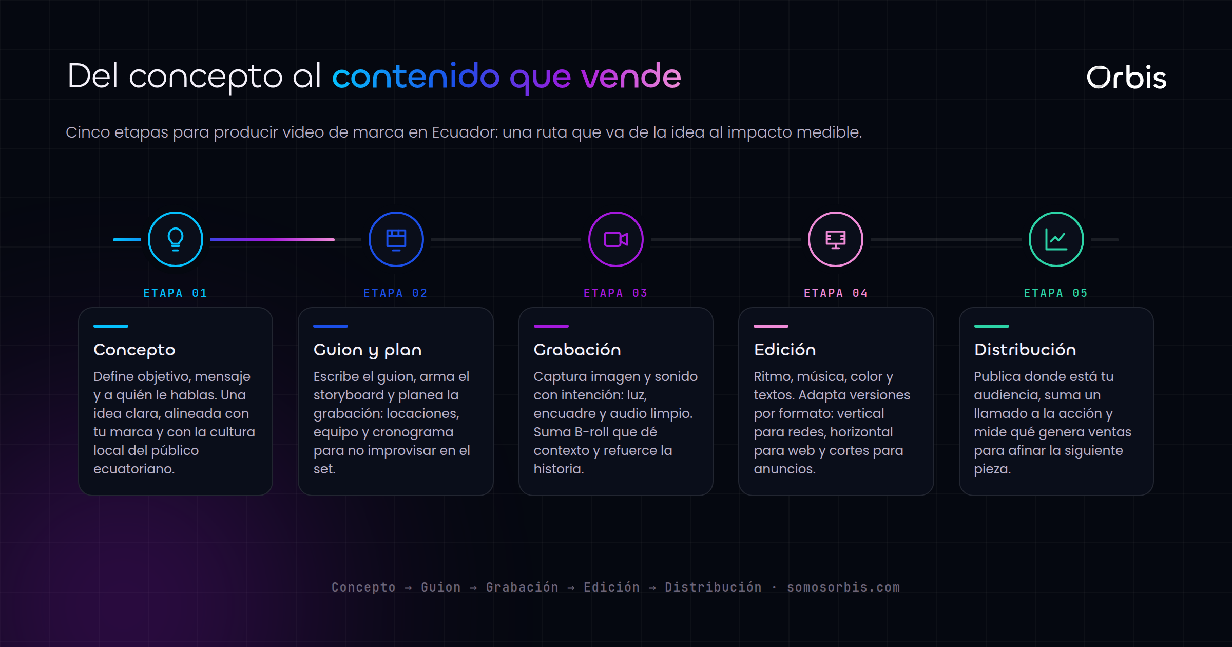 Produccion de video para marcas en Ecuador: del concepto al contenido que vende