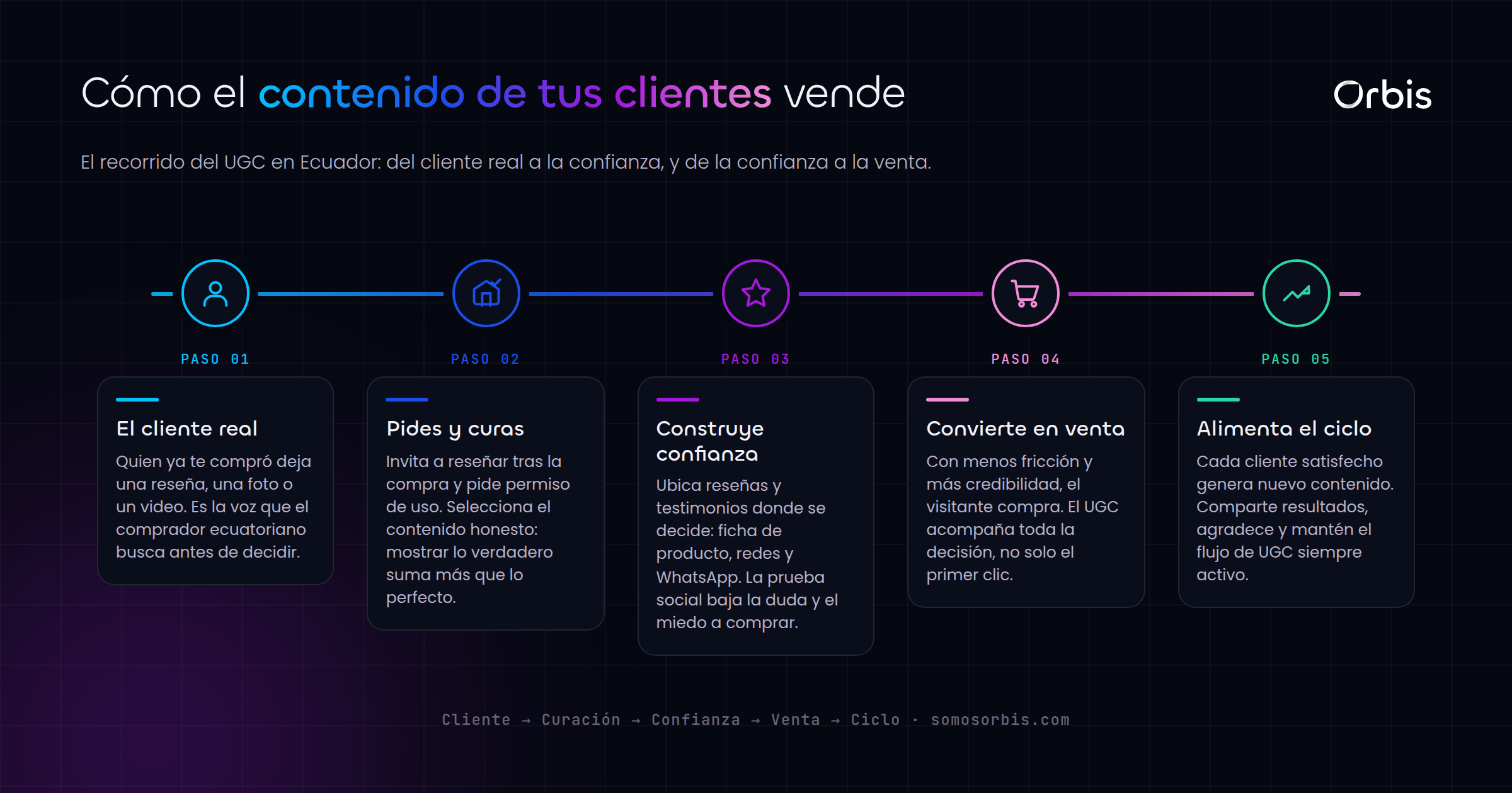 Contenido UGC en Ecuador: como el contenido de usuarios genera confianza y ventas