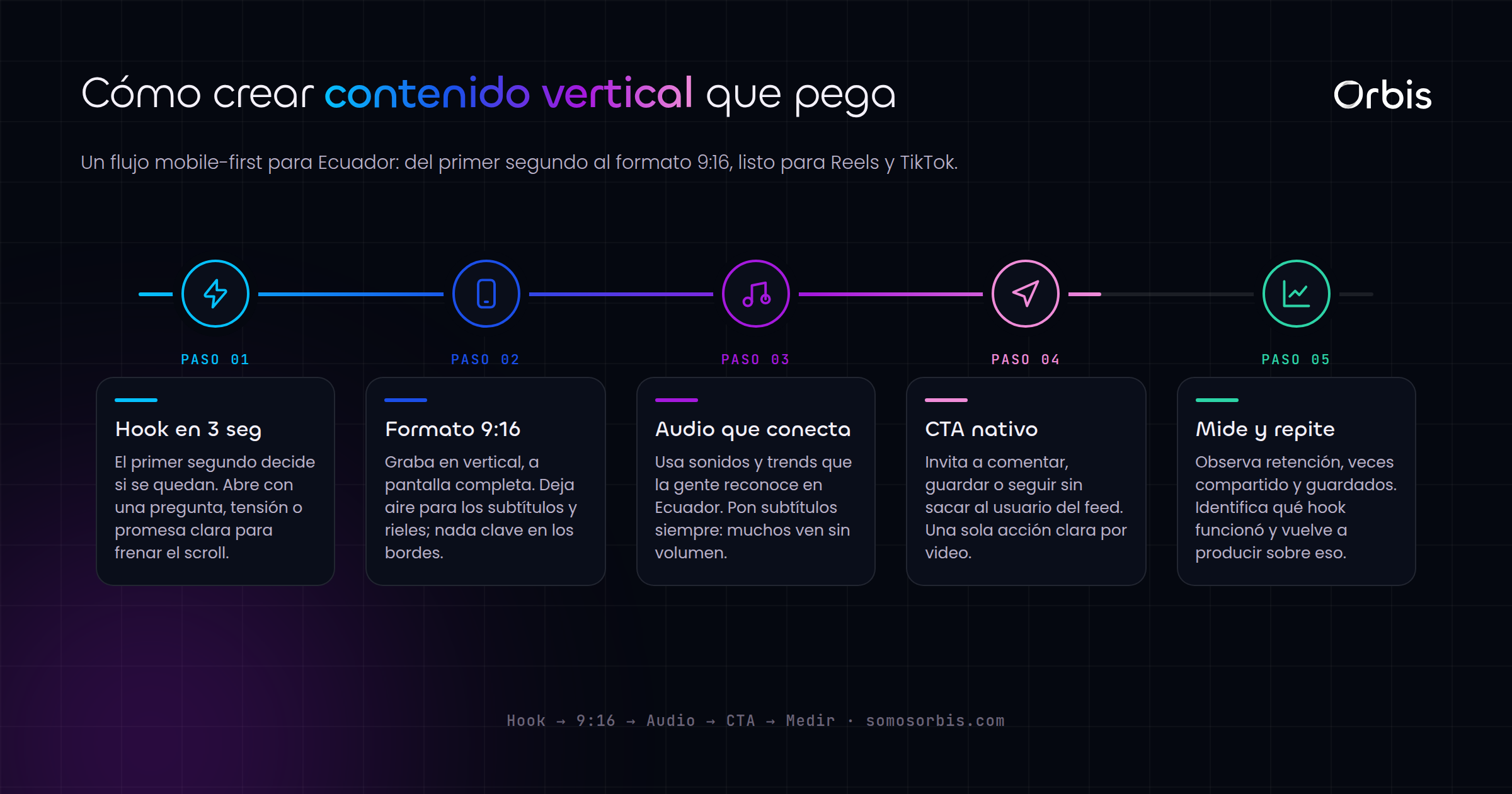 Contenido vertical para Reels y TikTok en Ecuador: el formato que domina el feed