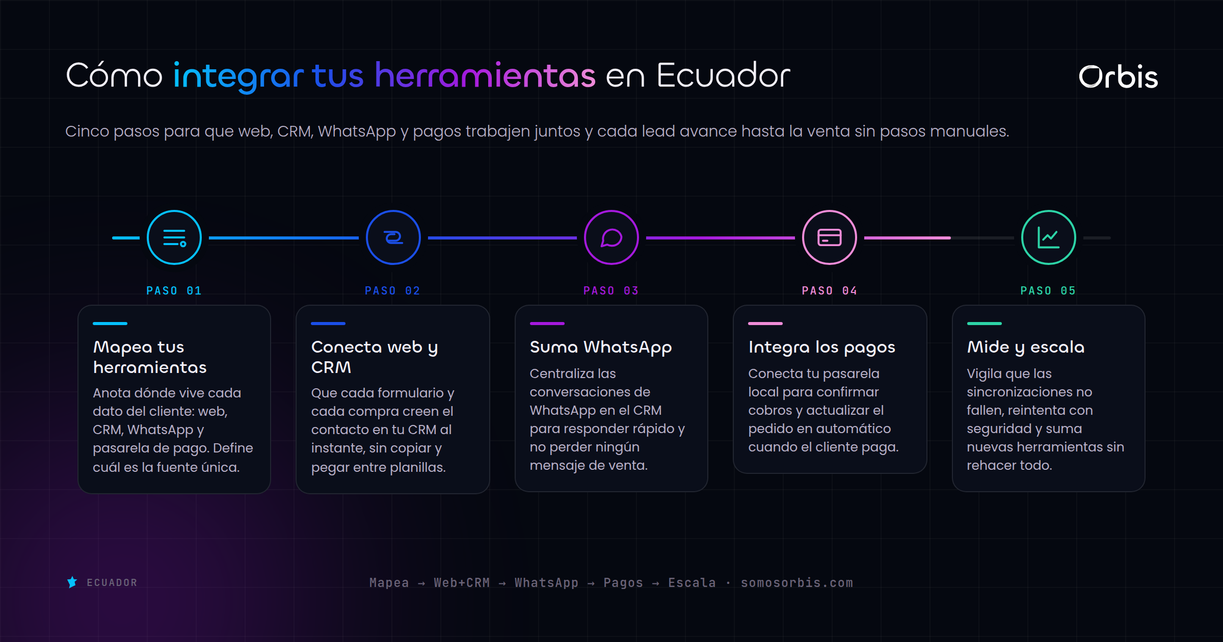 Integraciones para tu negocio en Ecuador: conecta web, CRM, WhatsApp y pagos