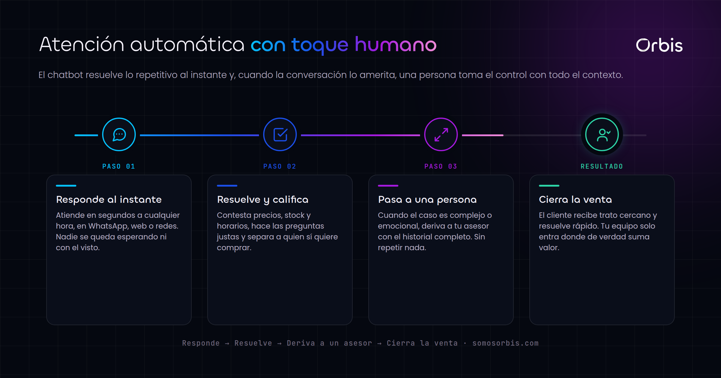Chatbots para atencion y ventas en Ecuador: responde 24/7 sin perder el toque humano