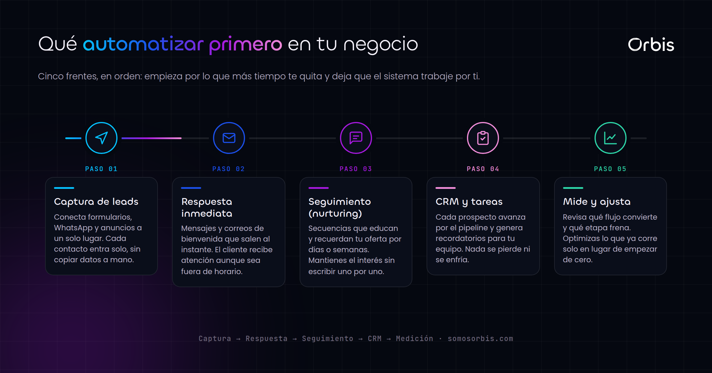 Automatizaciones de marketing en Ecuador: ahorra tiempo y vende en piloto automático