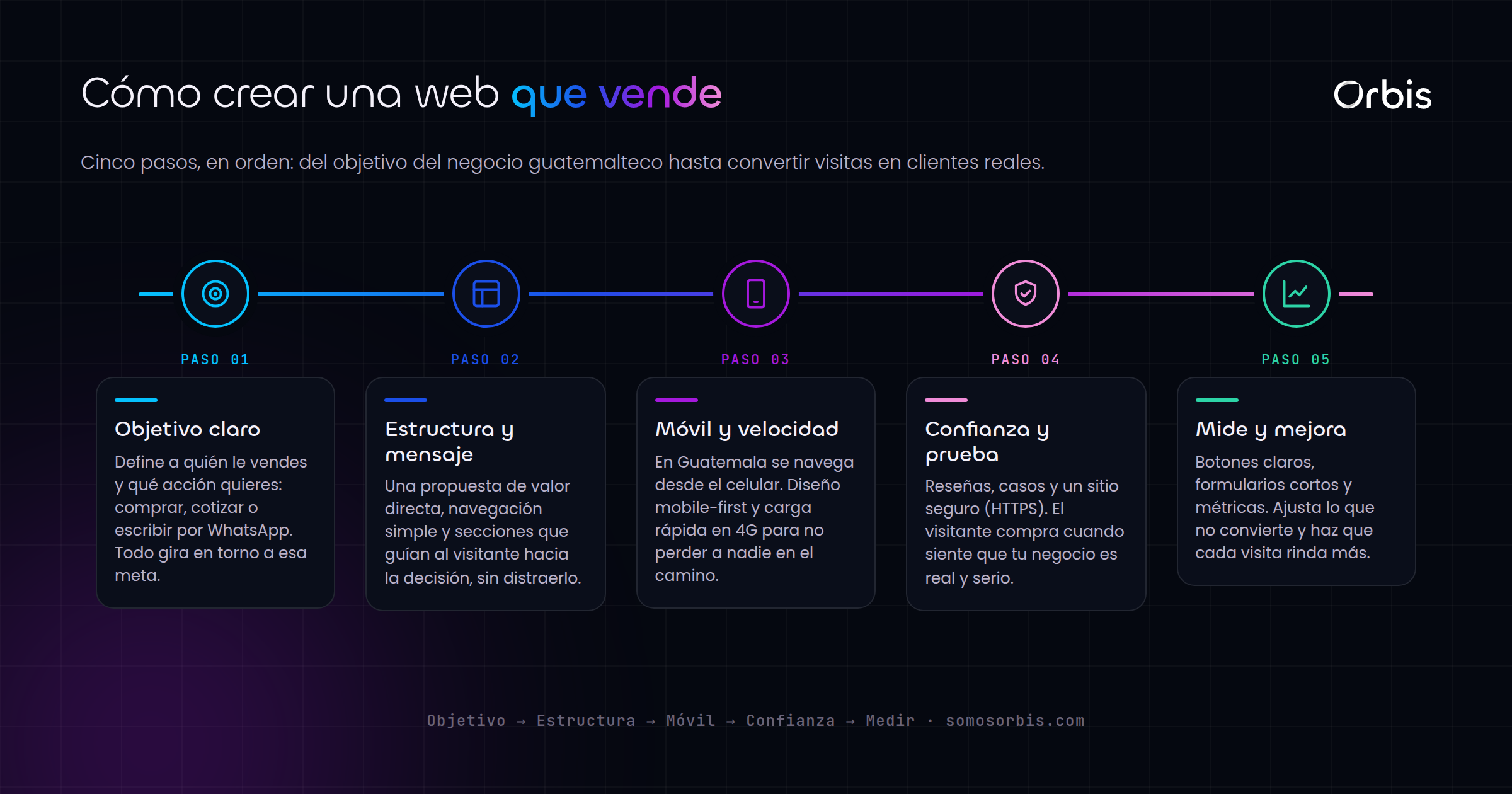Diseno web en Guatemala: guia para crear un sitio que vende