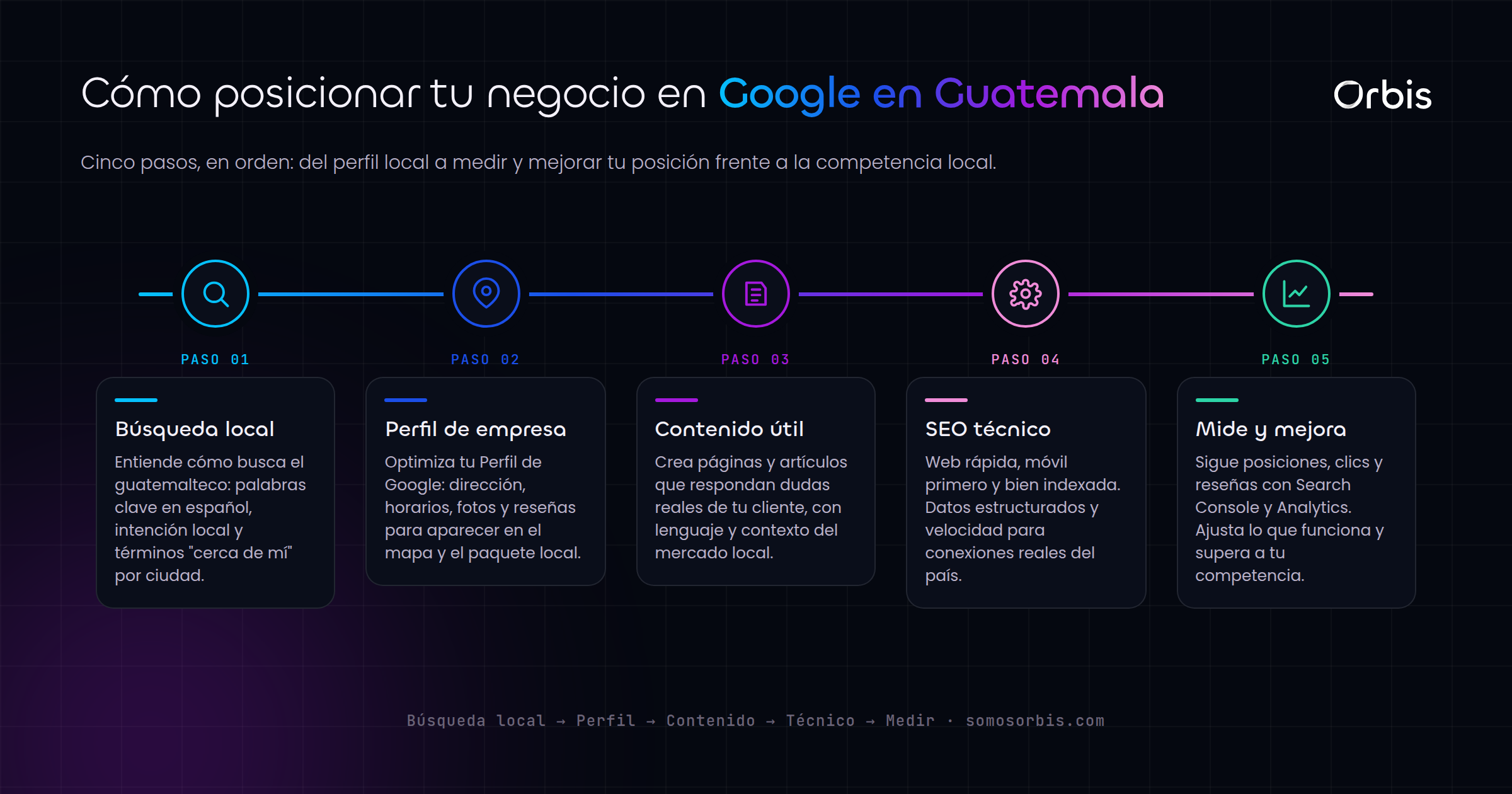 SEO en Guatemala: guia completa para posicionar tu negocio en Google