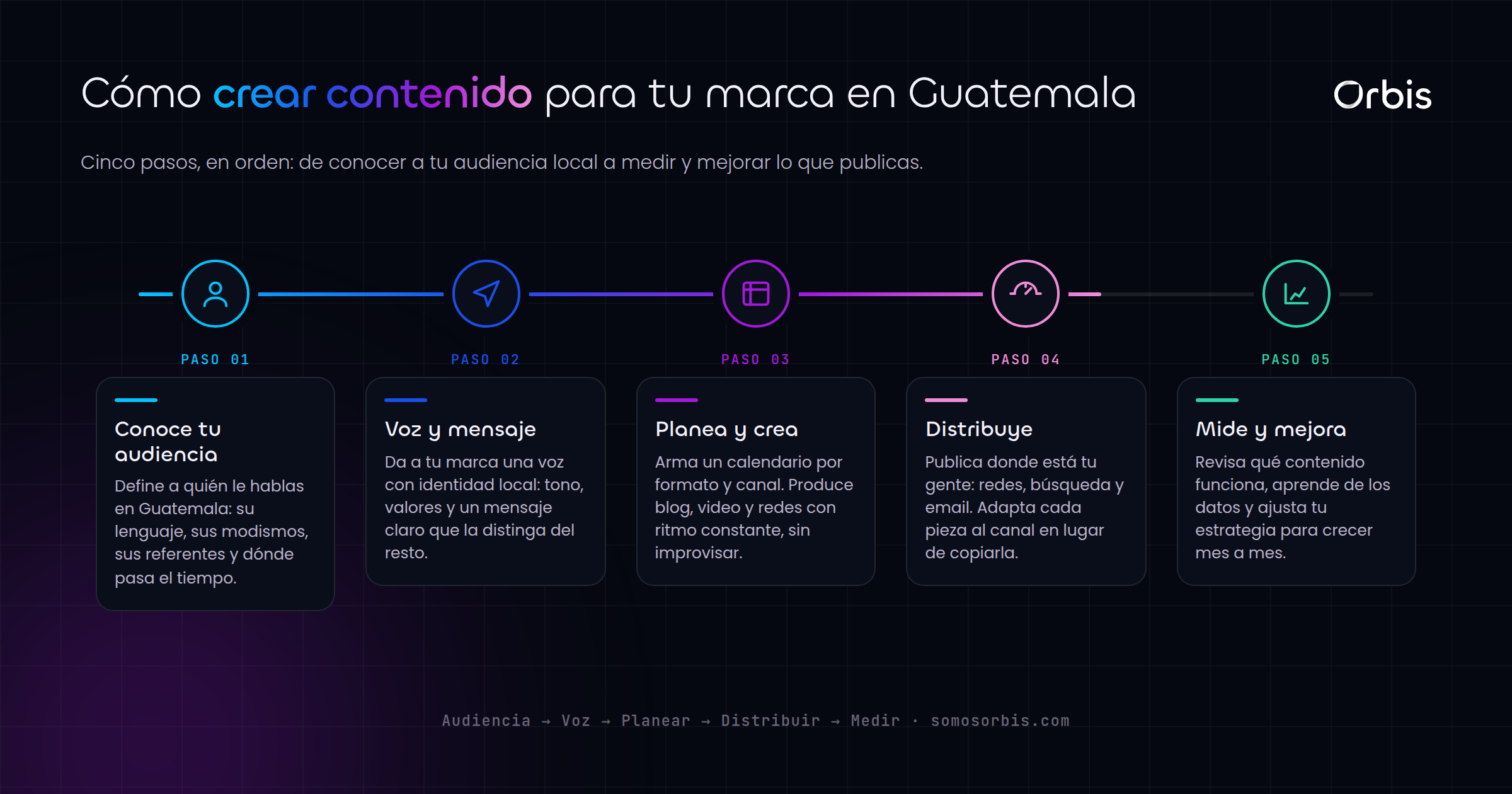 Creacion de contenido para marcas en Guatemala: guia completa