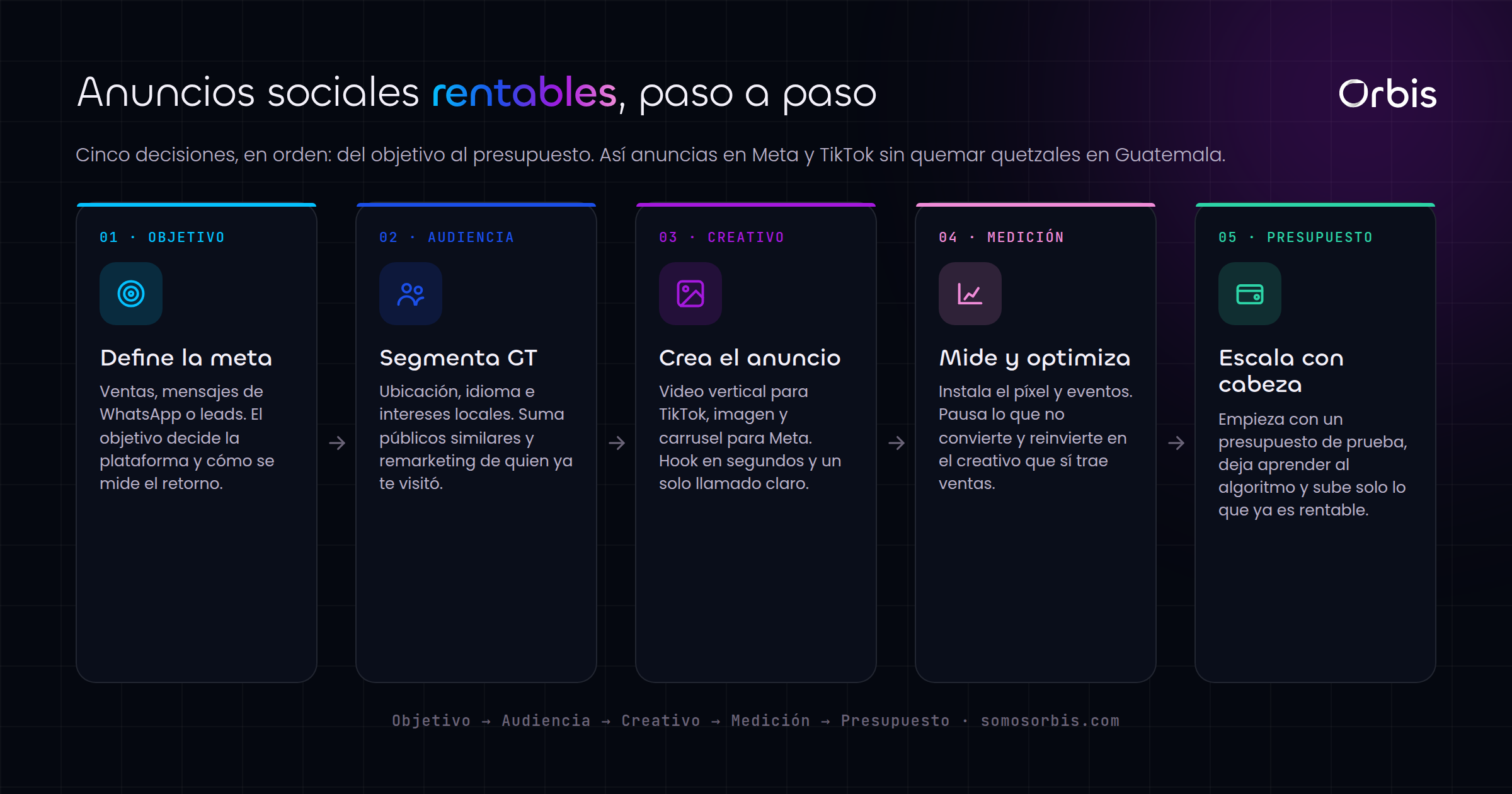 Social Ads en Guatemala: guia para anunciar en Meta, TikTok y mas