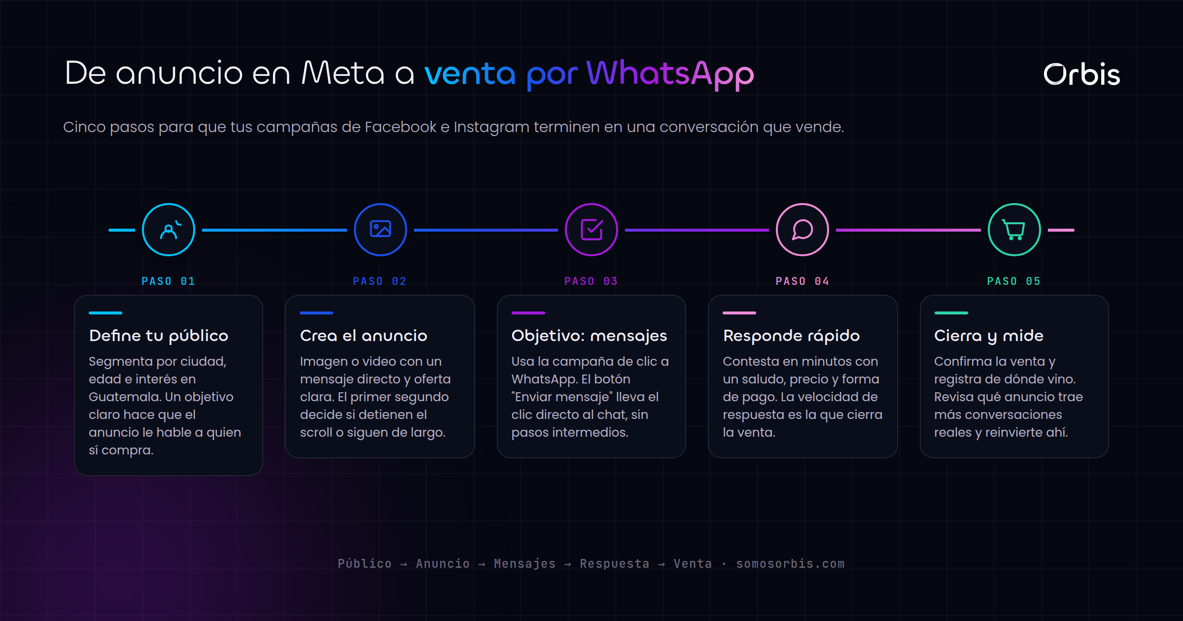 Meta y Facebook Ads en Guatemala: convierte clics en ventas por WhatsApp
