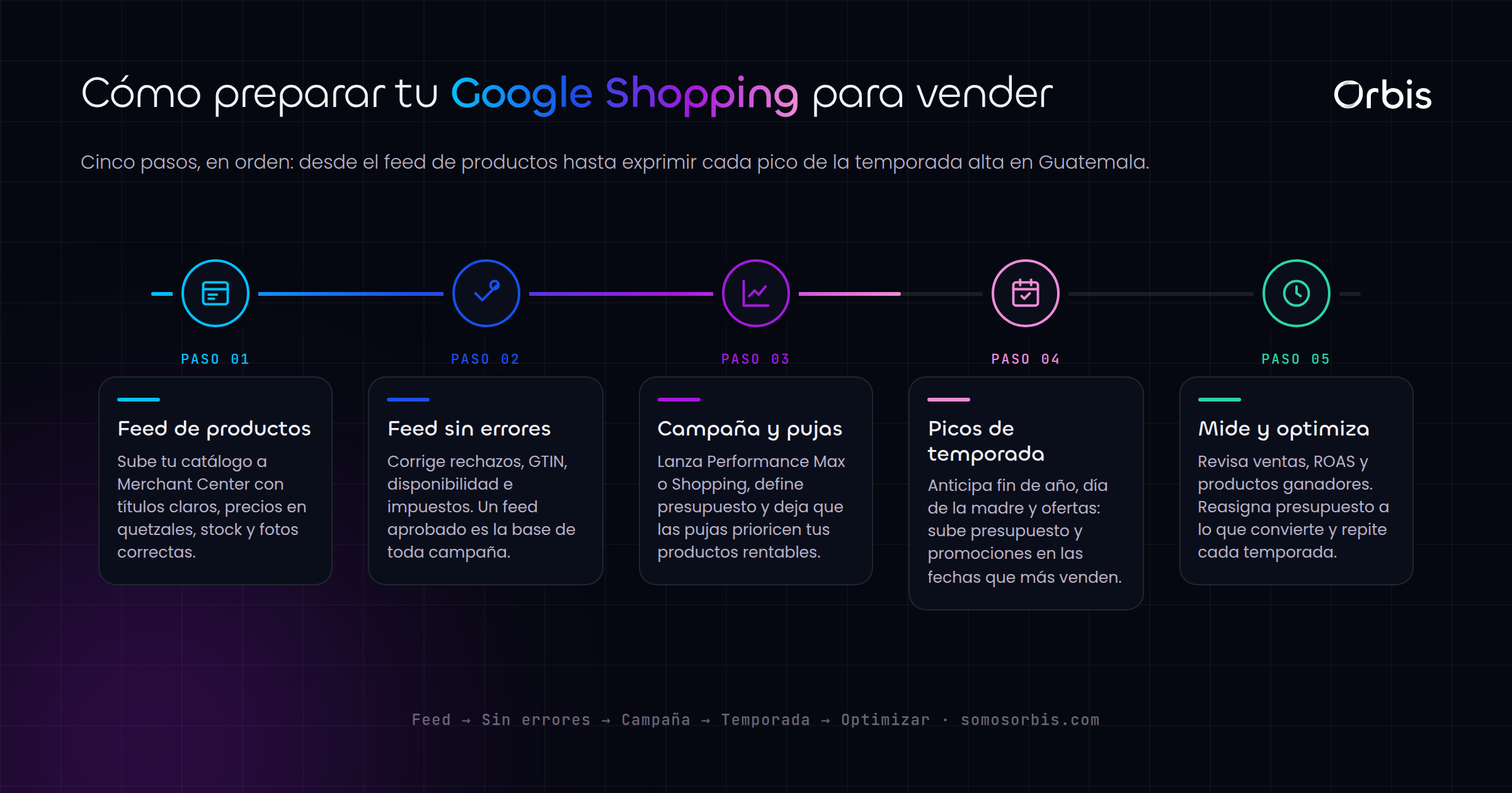 Google Shopping para ecommerce en Guatemala: vende mas en temporada alta