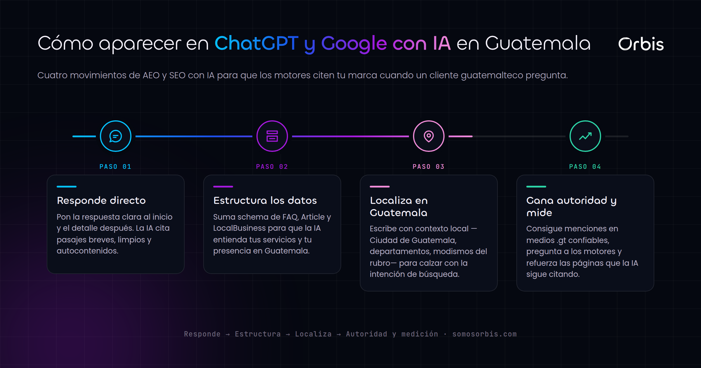 AEO y SEO con IA: como aparecer en las respuestas de ChatGPT y Google