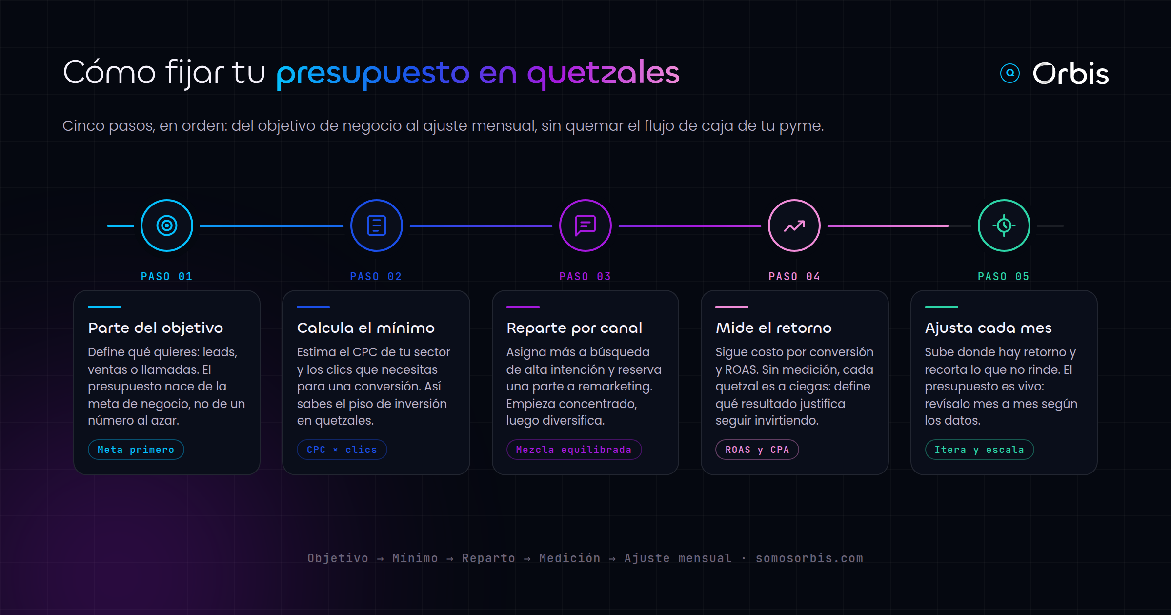 Cuanto invertir en publicidad digital: presupuesto en quetzales para pymes