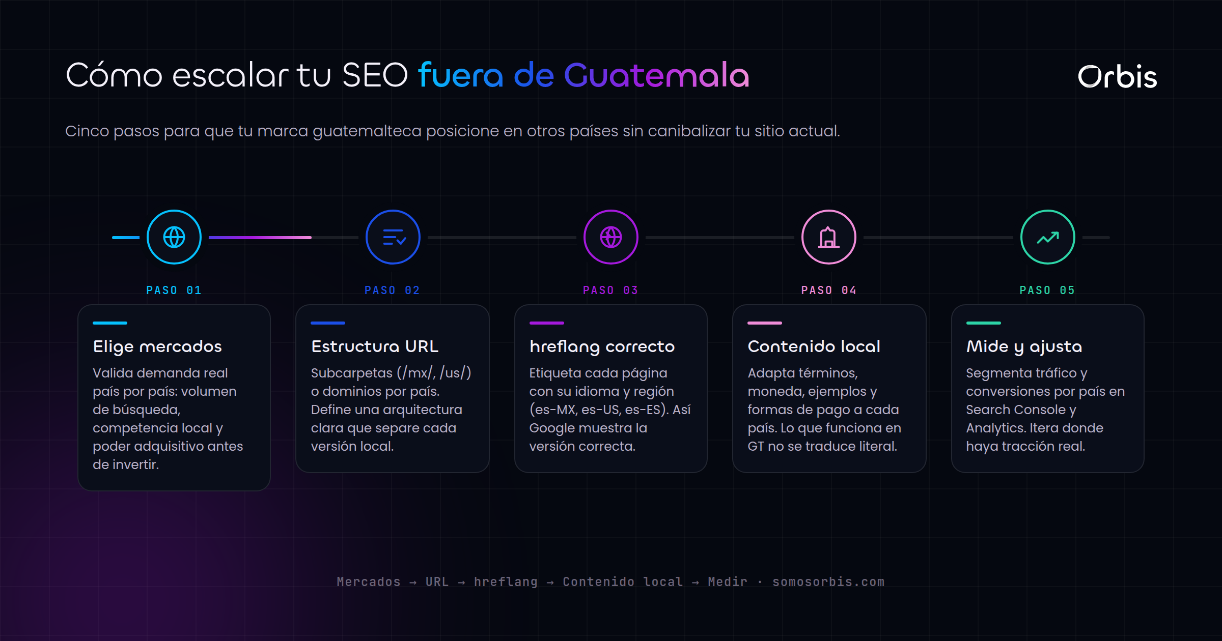 SEO internacional: como una marca guatemalteca vende fuera del pais
