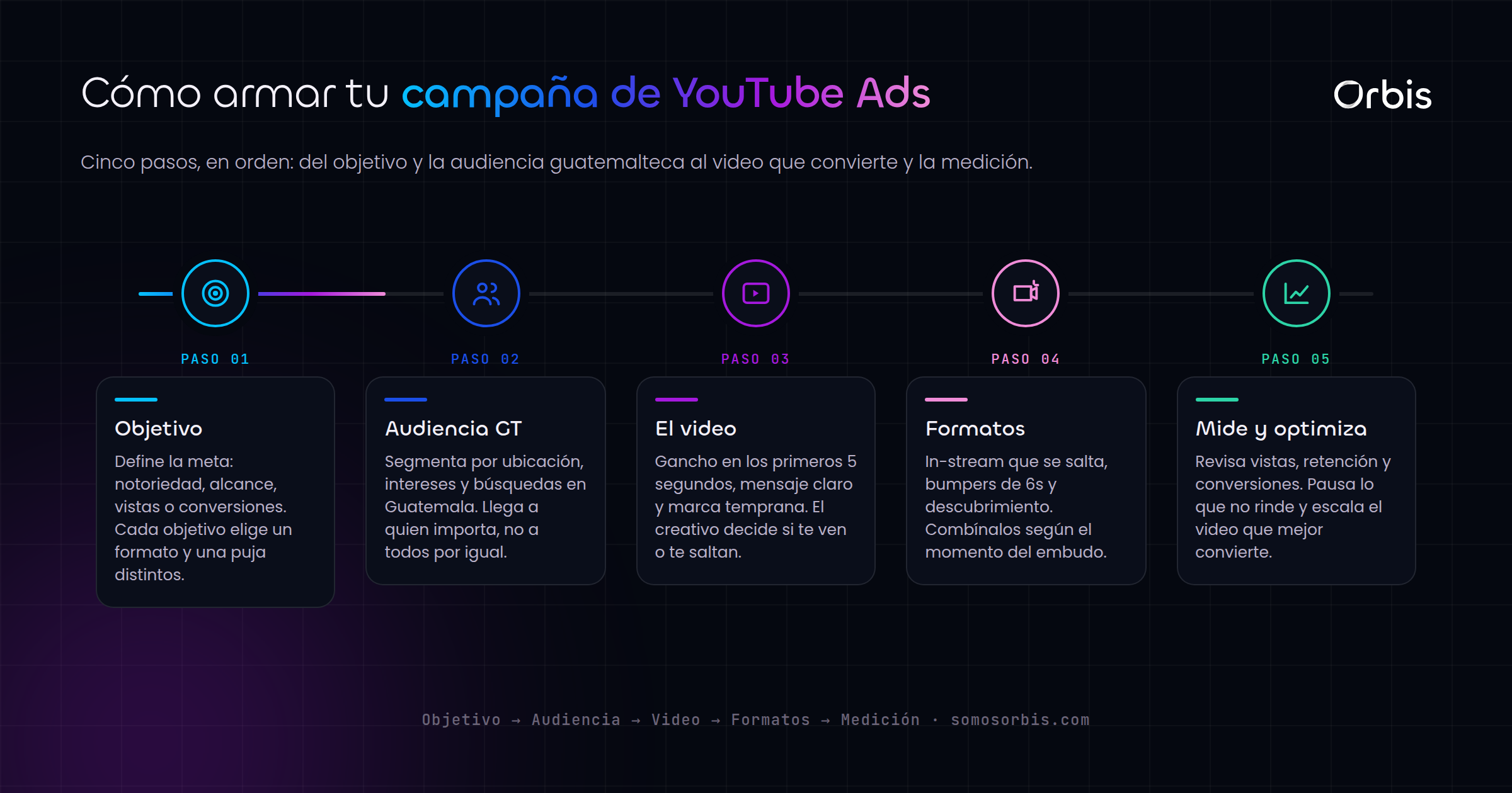 YouTube Ads en Guatemala: alcance y video que convierte