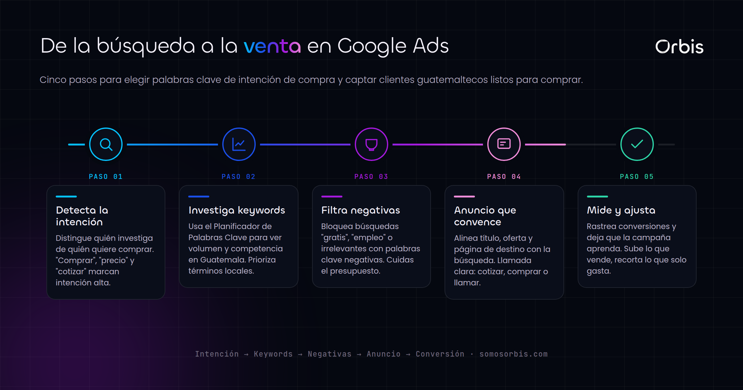 Google Search Ads: captura clientes con intención de compra en Guatemala