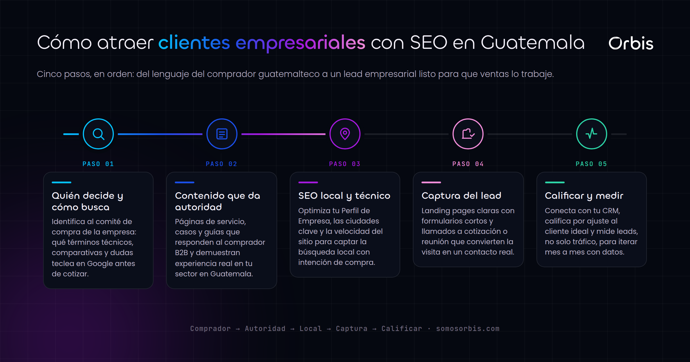 SEO B2B en Guatemala: cómo atraer clientes empresariales con contenido