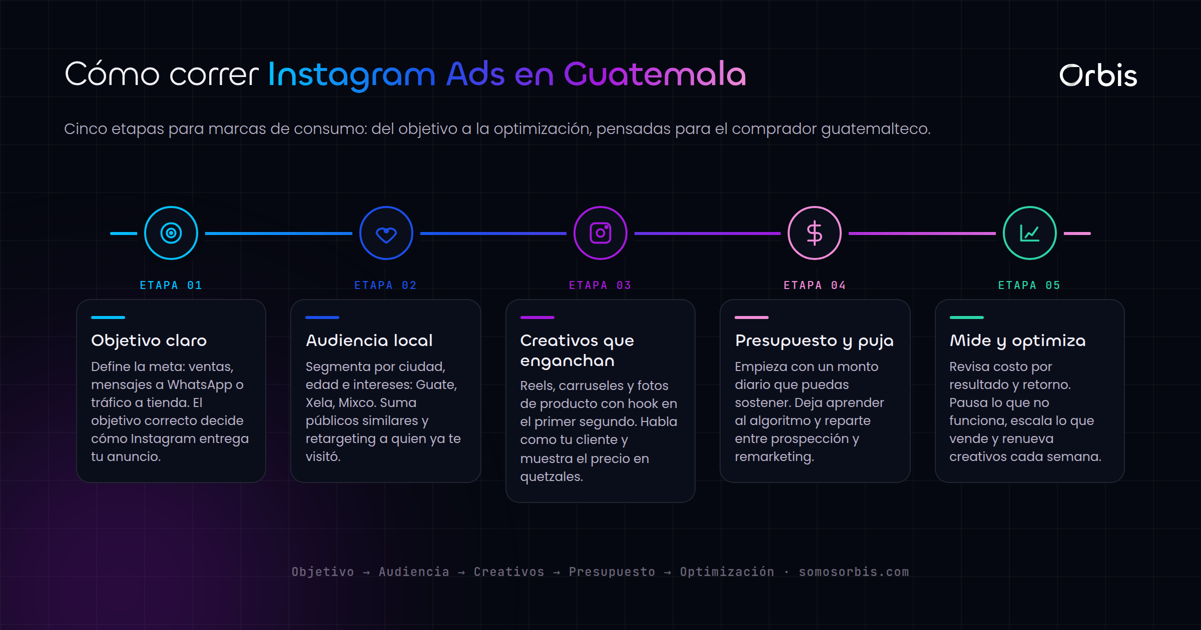 Instagram Ads para marcas de consumo en Guatemala