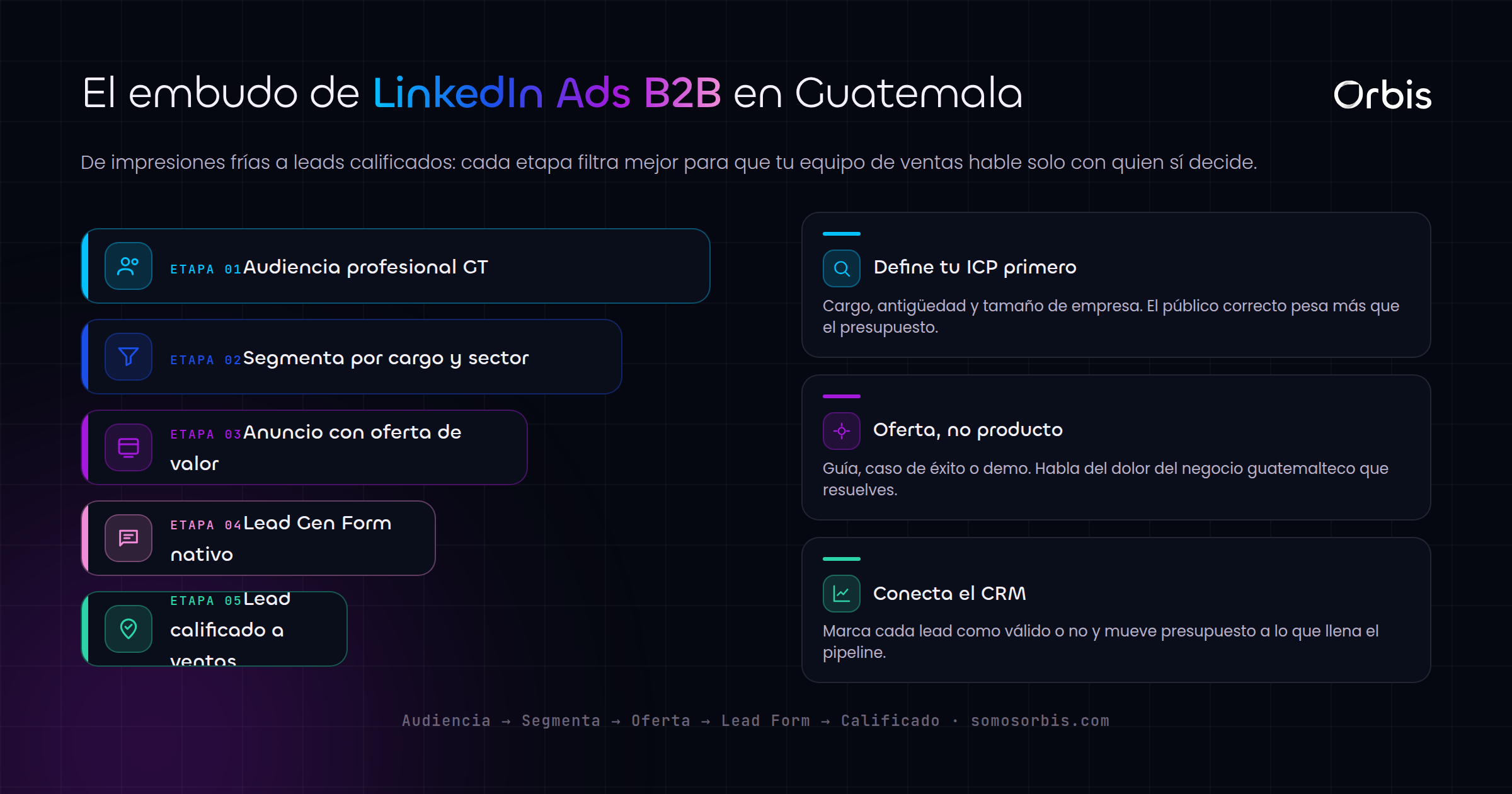 LinkedIn Ads para empresas B2B en Guatemala