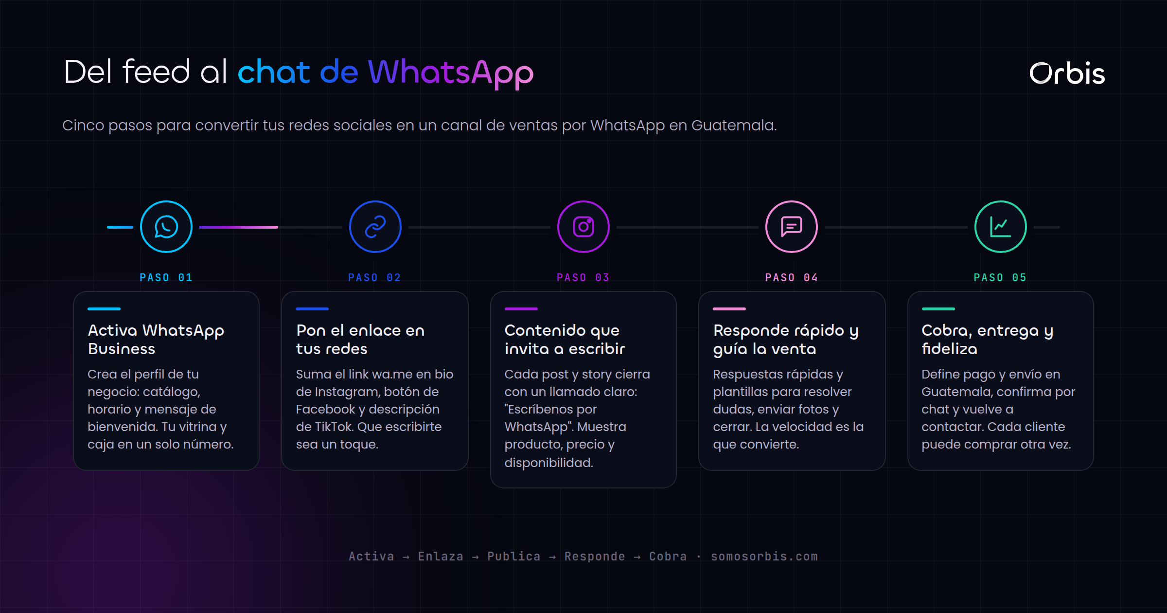 Vender por WhatsApp desde tus redes sociales en Guatemala