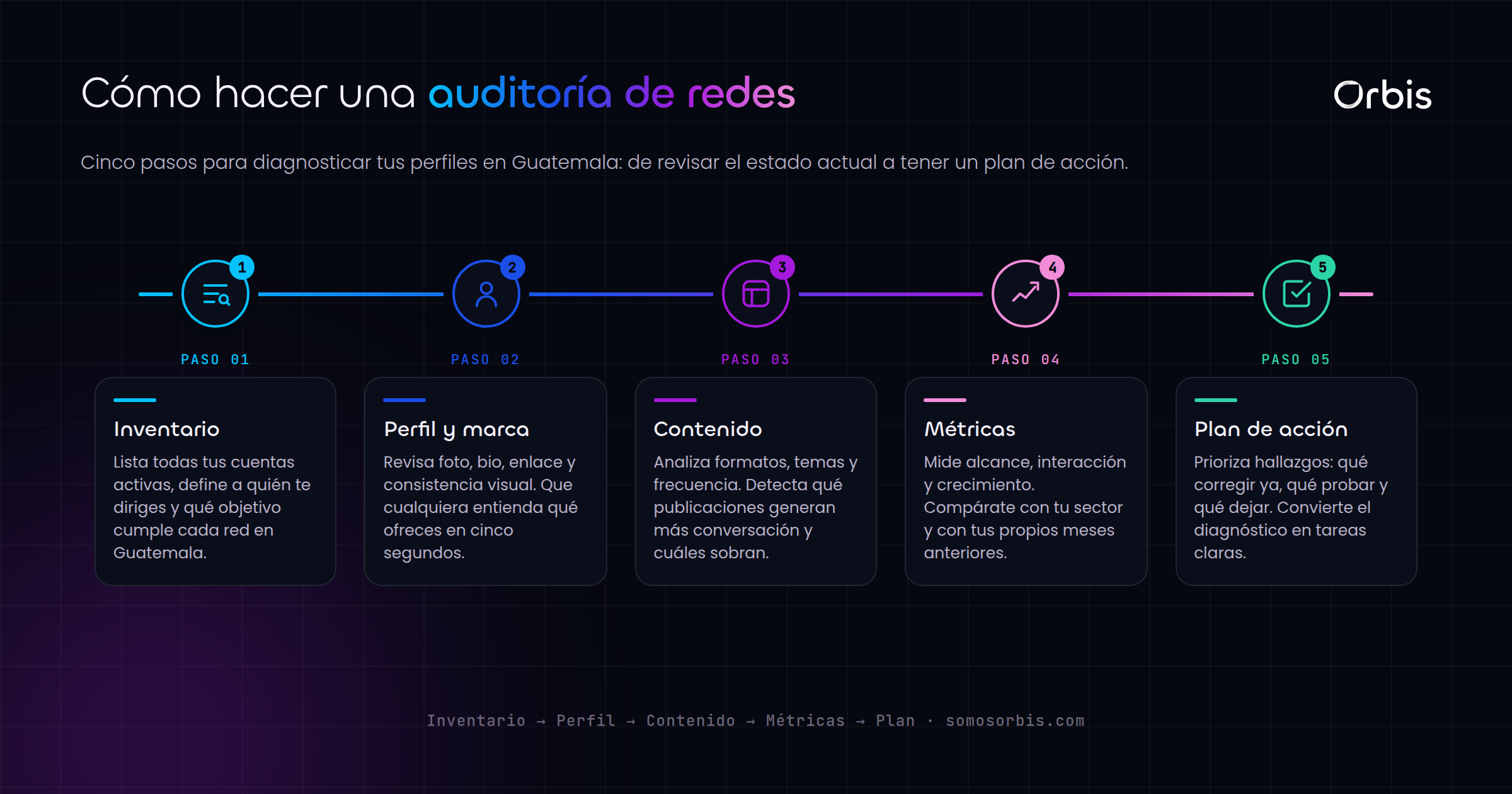 Auditoría de redes sociales: diagnostica tus perfiles en Guatemala
