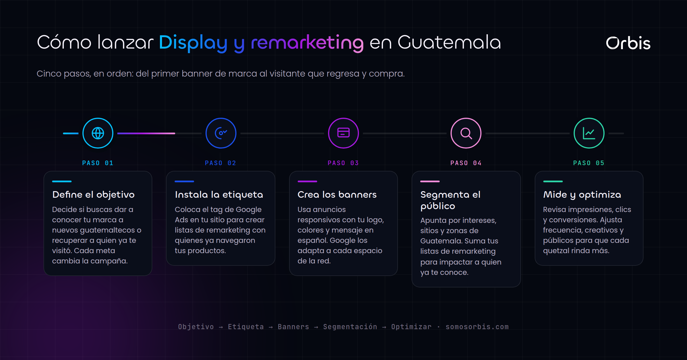 Google Display y remarketing para marcas guatemaltecas