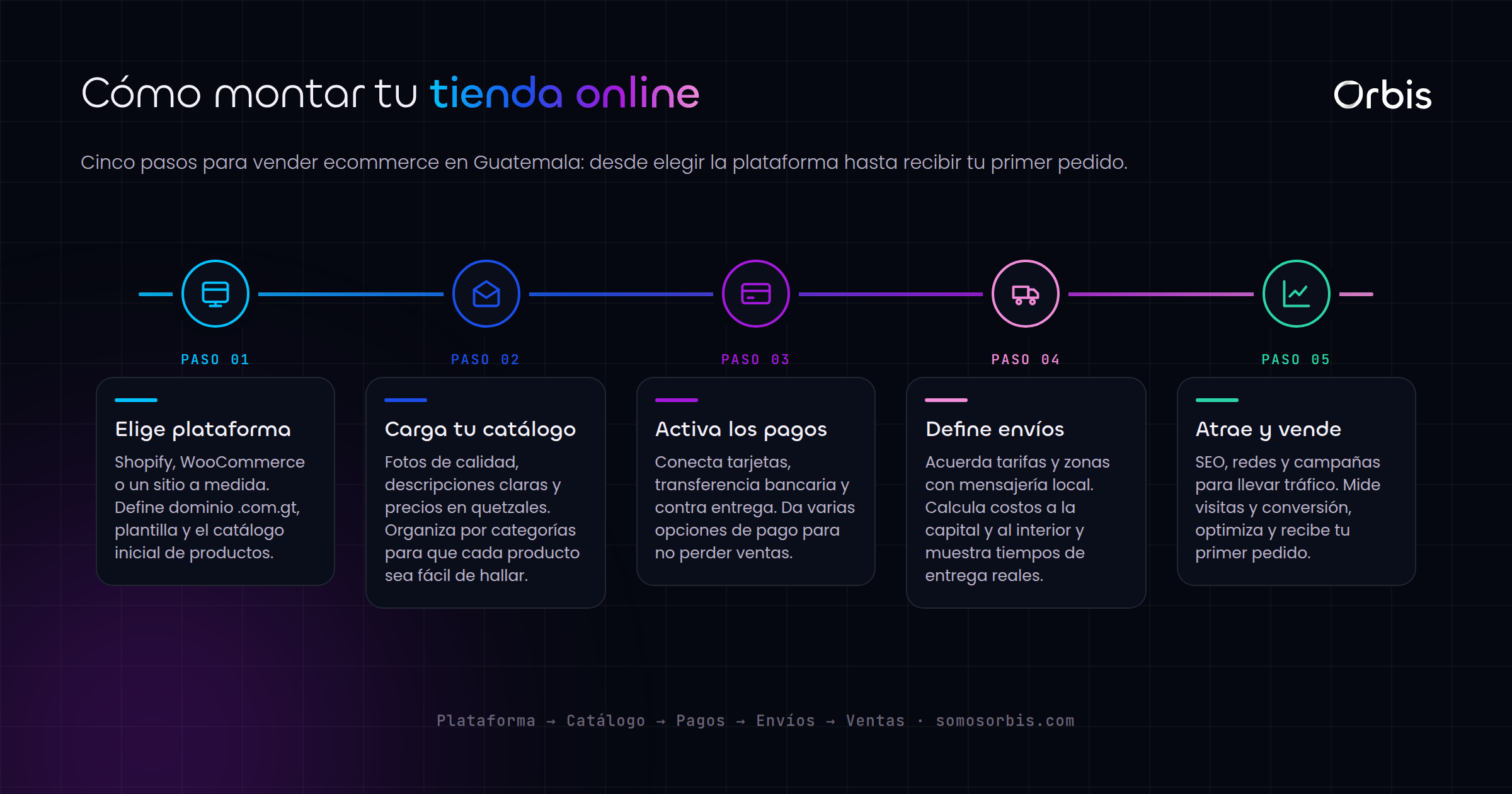 Cómo montar una tienda online y vender ecommerce en Guatemala