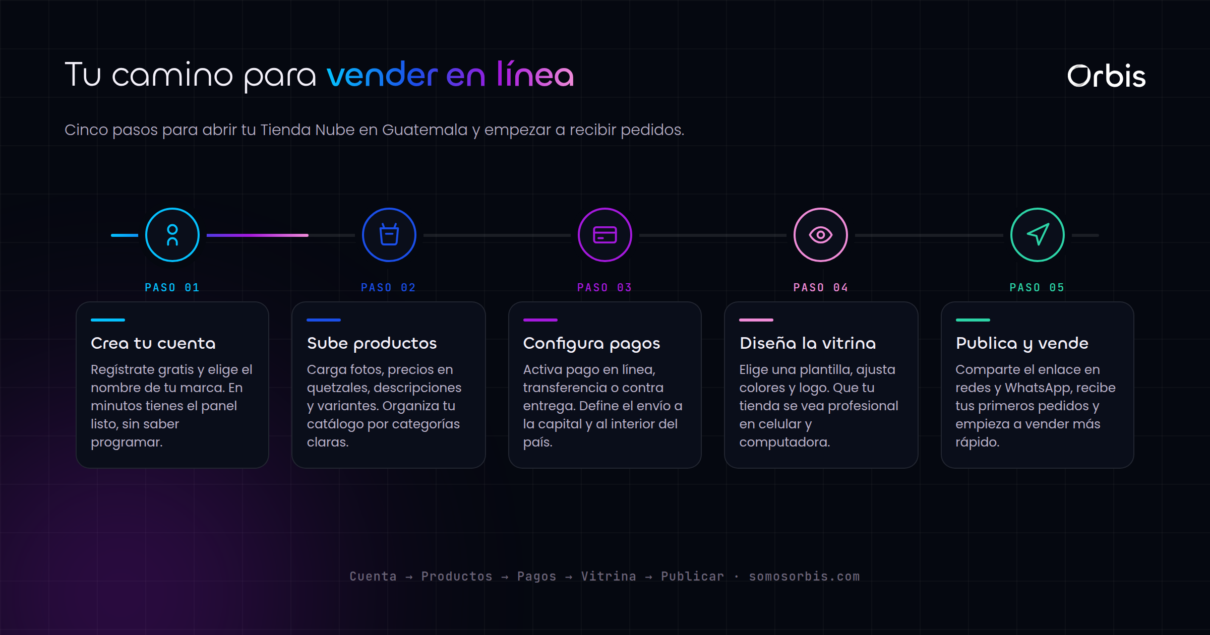 Tienda Nube para emprendedores en Guatemala: empieza a vender rapido
