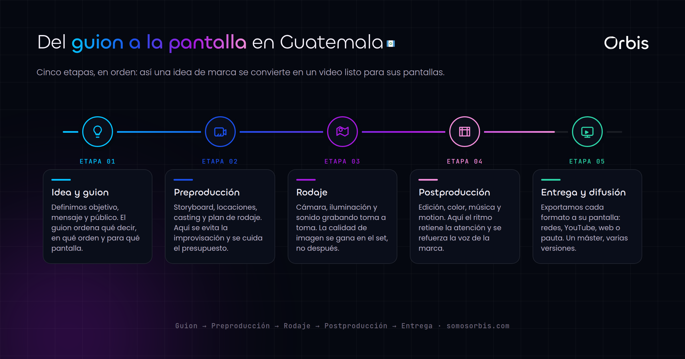 Produccion de video para marcas en Guatemala: del guion a la pantalla