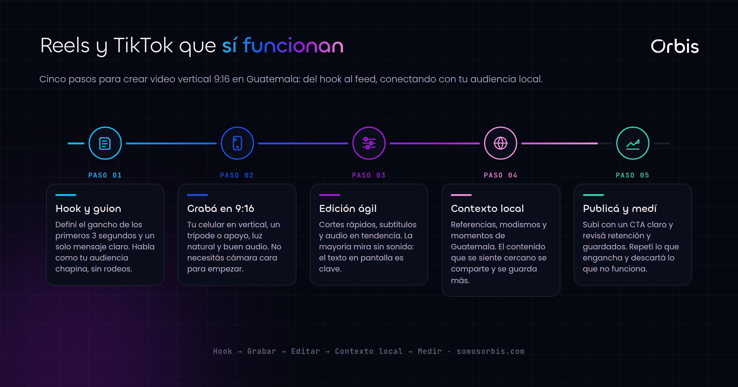 Reels y TikTok: cómo hacer video vertical que funciona en Guatemala