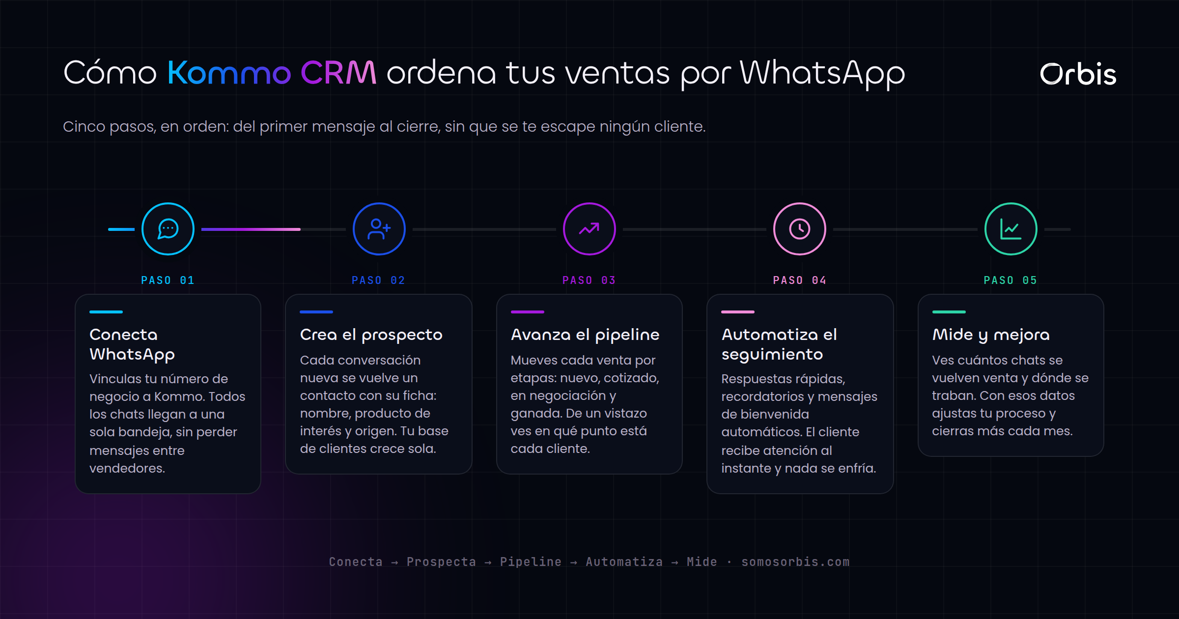 Kommo CRM para ventas por WhatsApp en Guatemala