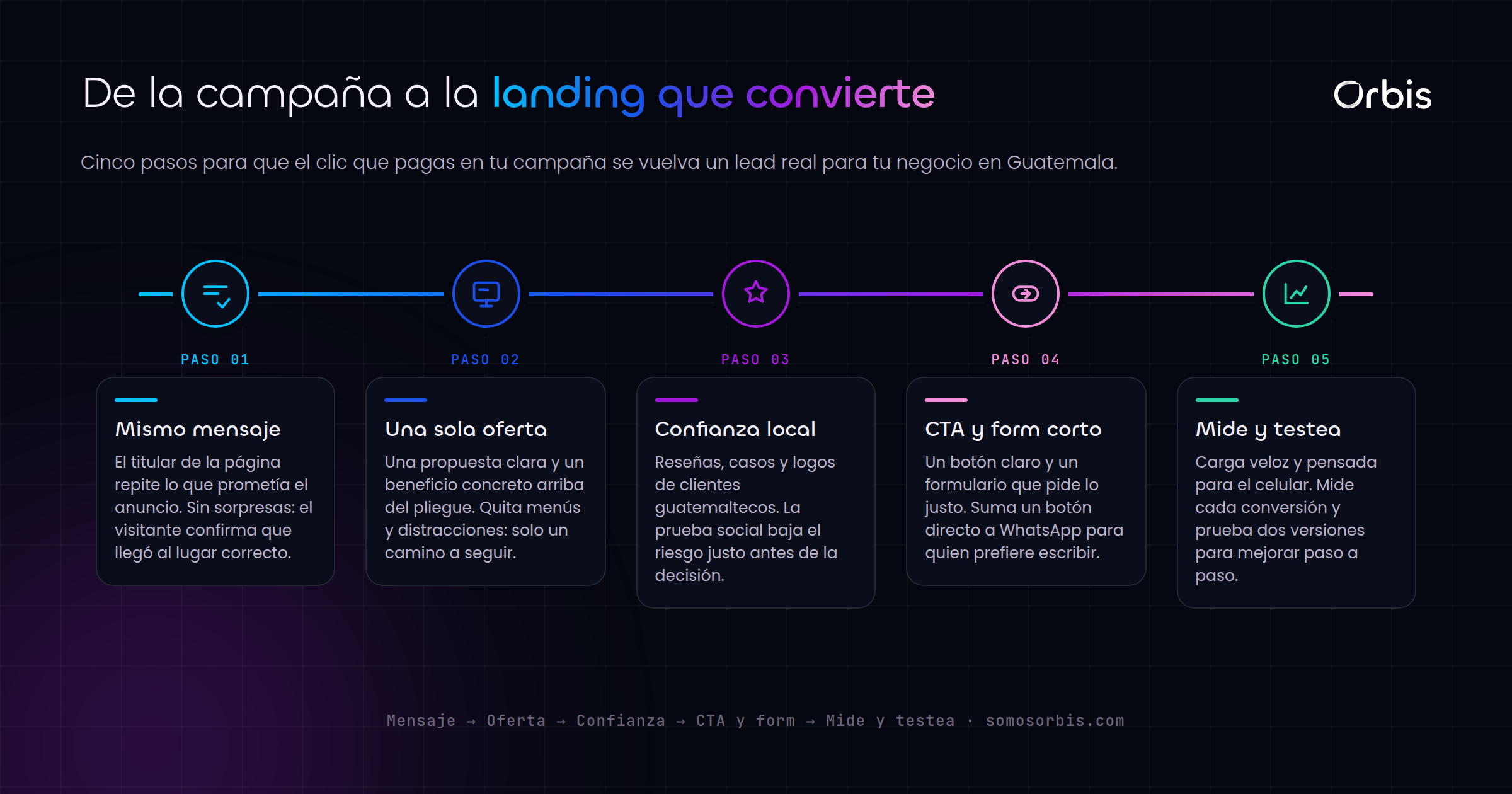 Landing pages que convierten para tus campanas en Guatemala