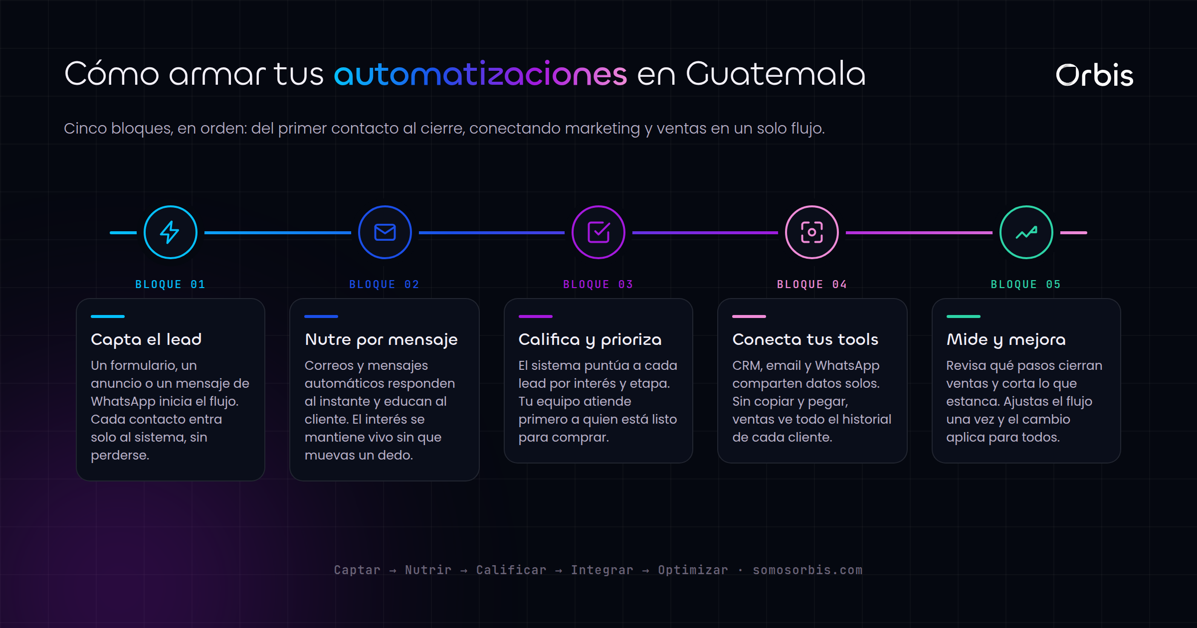 Automatizaciones de marketing y ventas para negocios en Guatemala