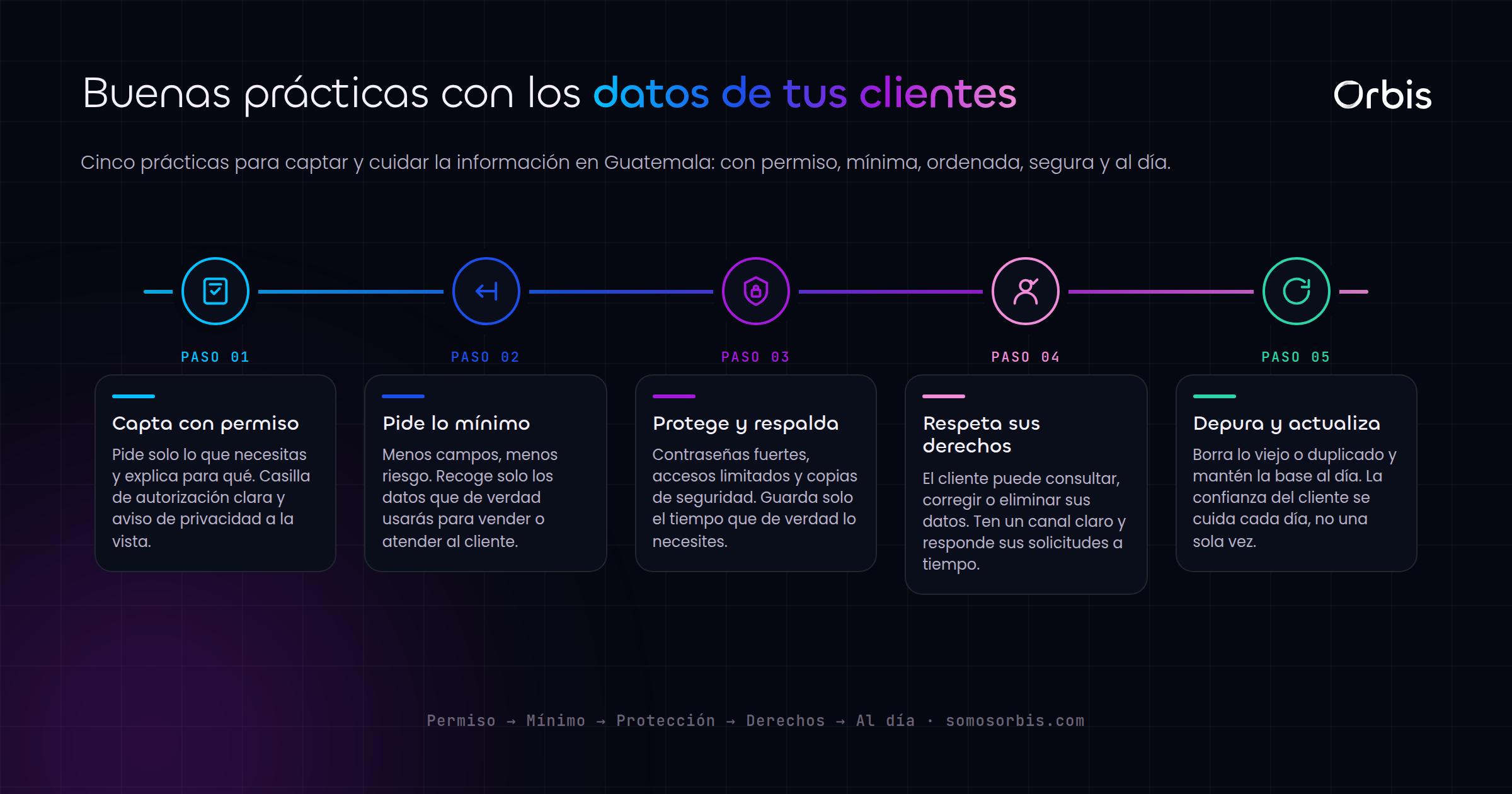 Datos de clientes: buenas practicas de manejo en Guatemala